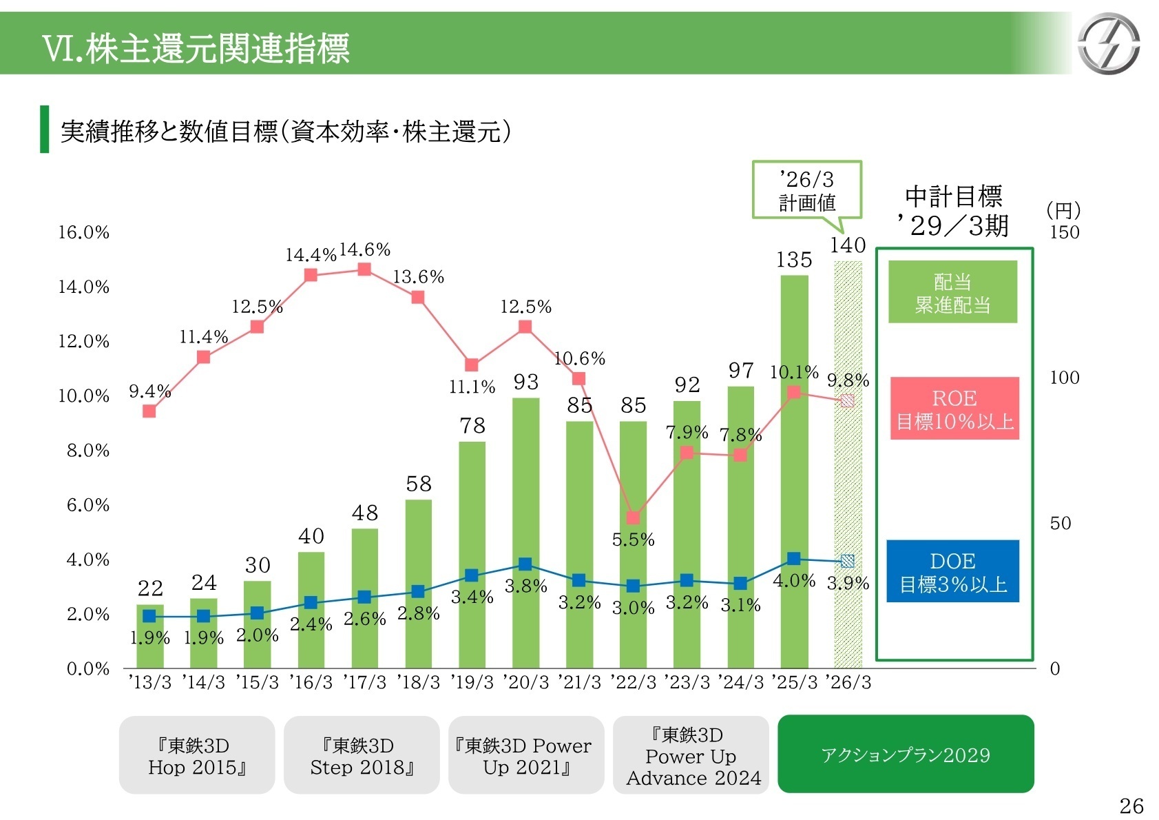 ROE/DOEの実績推移と目標