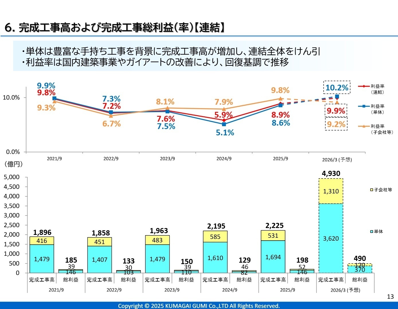 完成工事高および総利益率の推移
