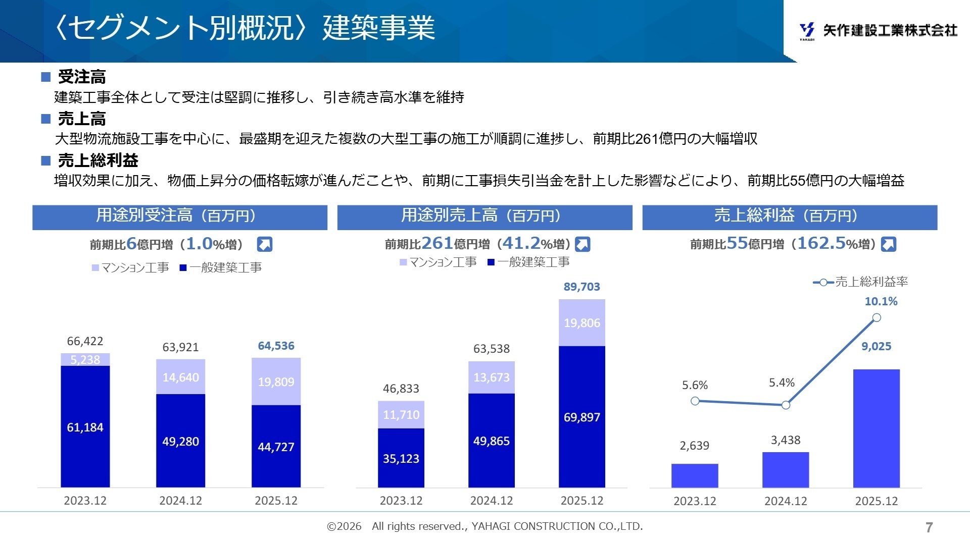 建築事業の概況