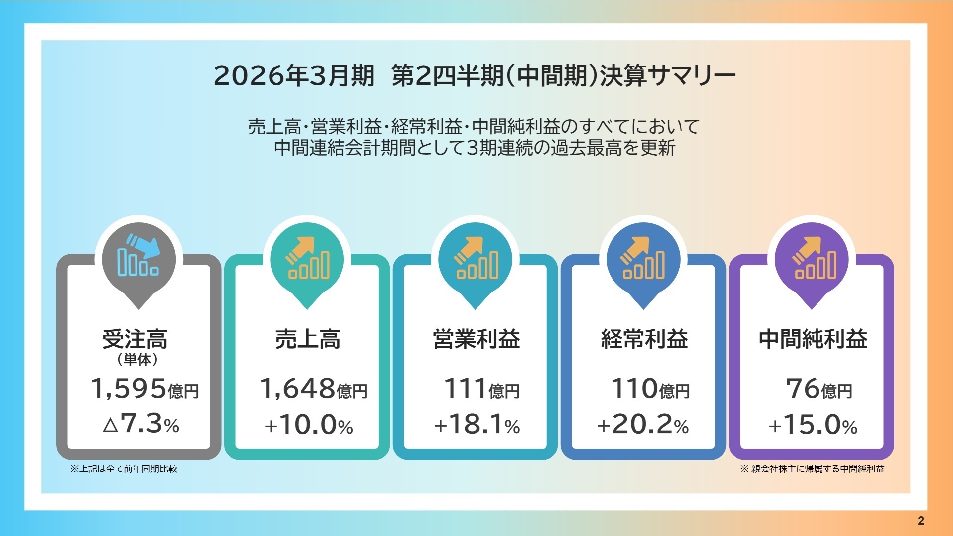 2026年3月期 第2四半期 決算サマリー