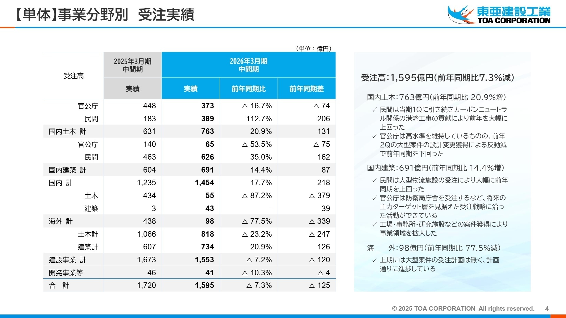 事業分野別 受注実績