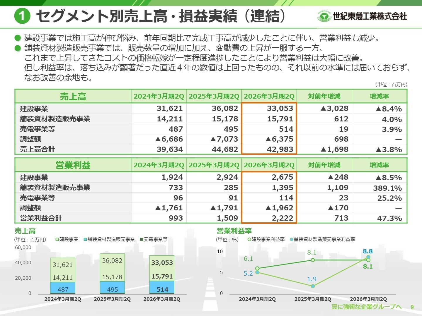 セグメント別売上高・損益実績
