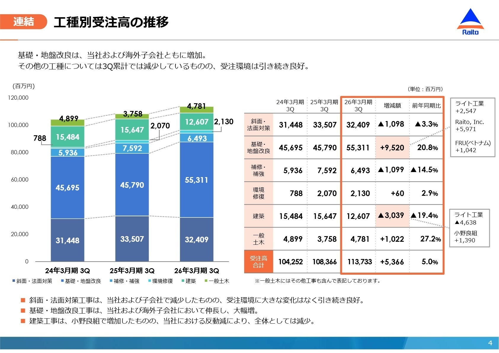 連結 工種別受注高の推移