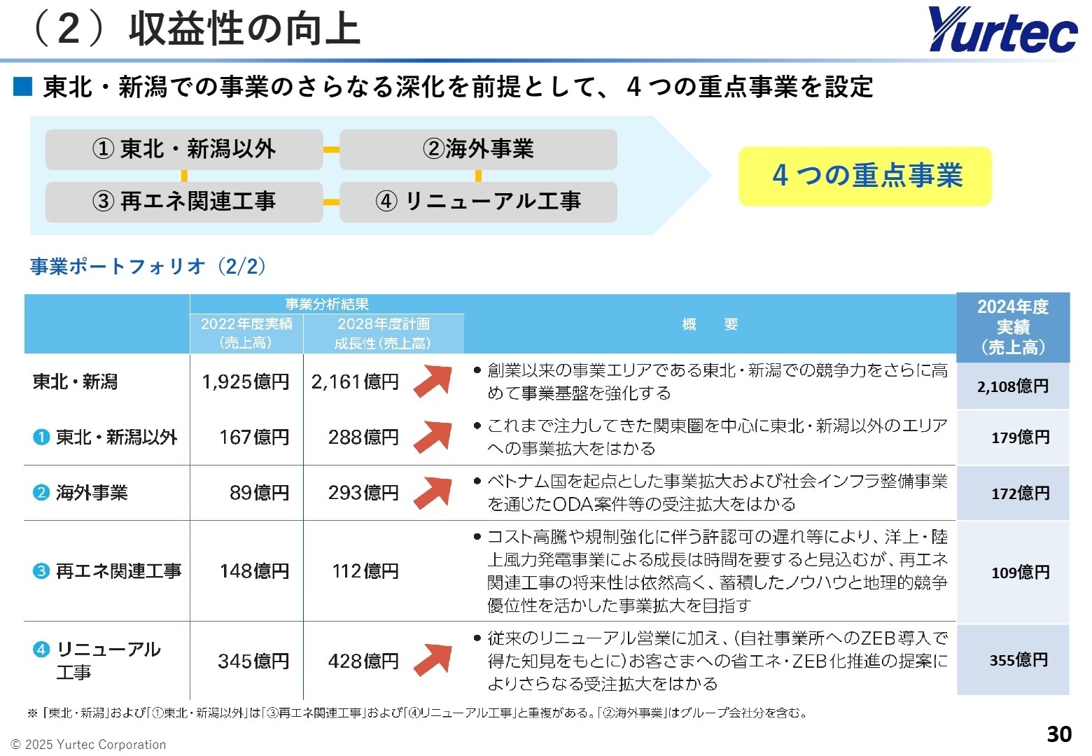 戦略的な事業ポートフォリオ