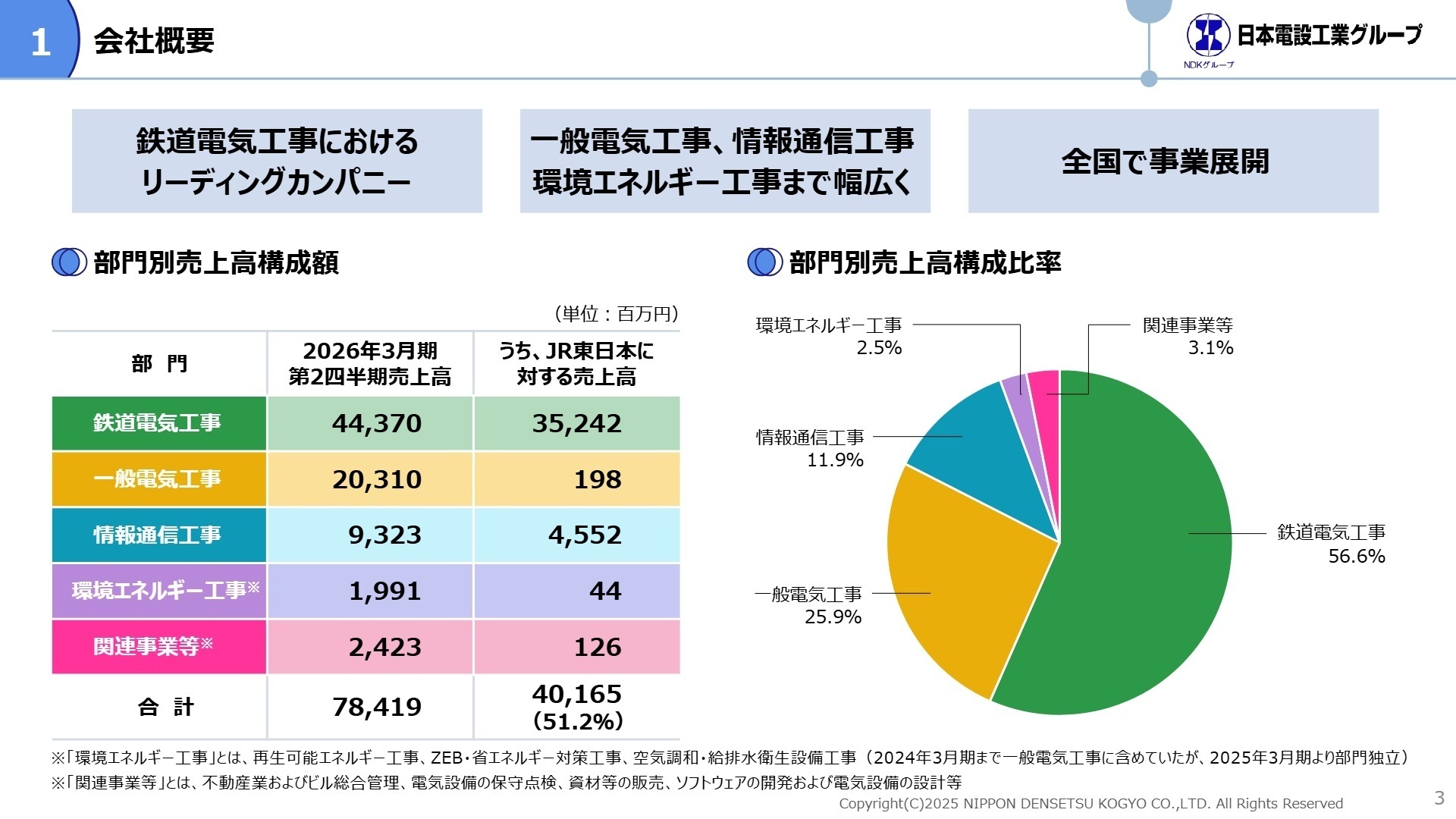 部門別売上高構成