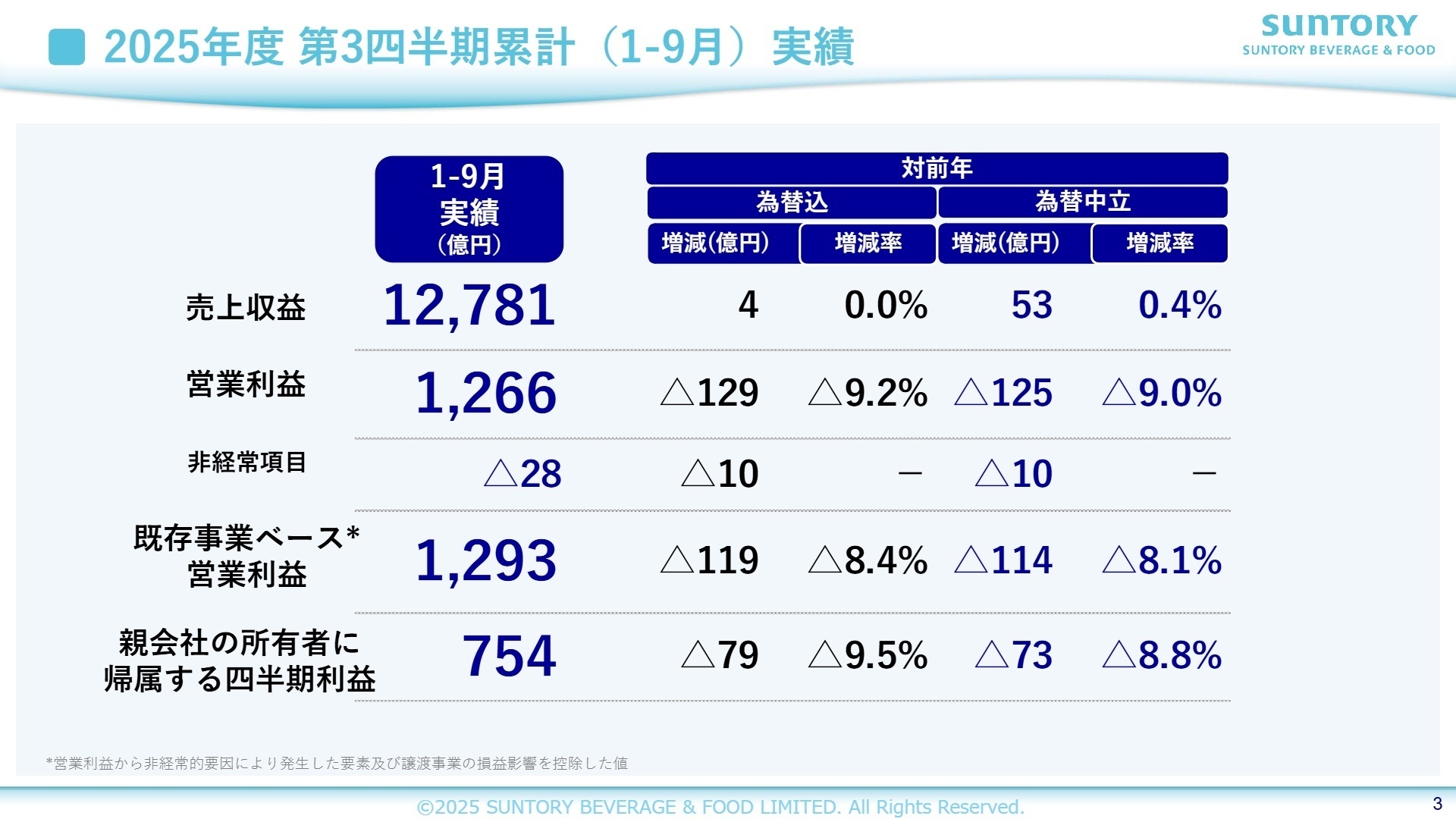 2025年度 第3四半期累計実績