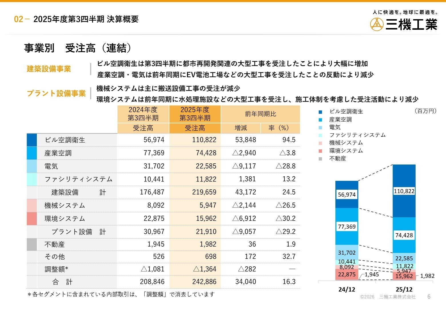 事業別受注高実績