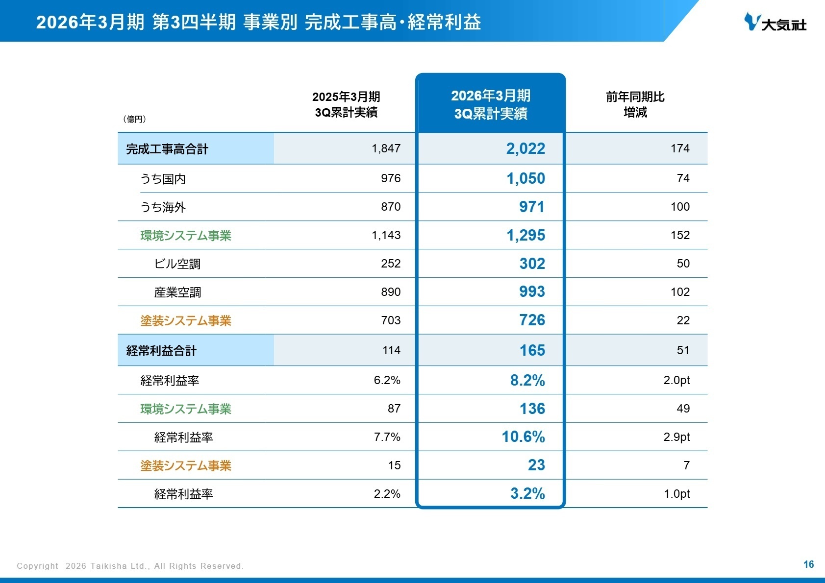 事業別 完成工事高・経常利益