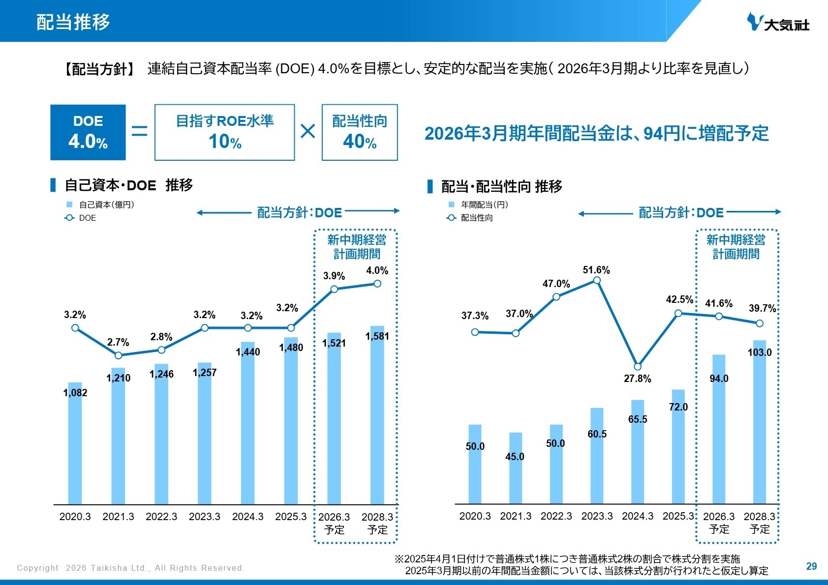 配当・自己資本・DOE推移