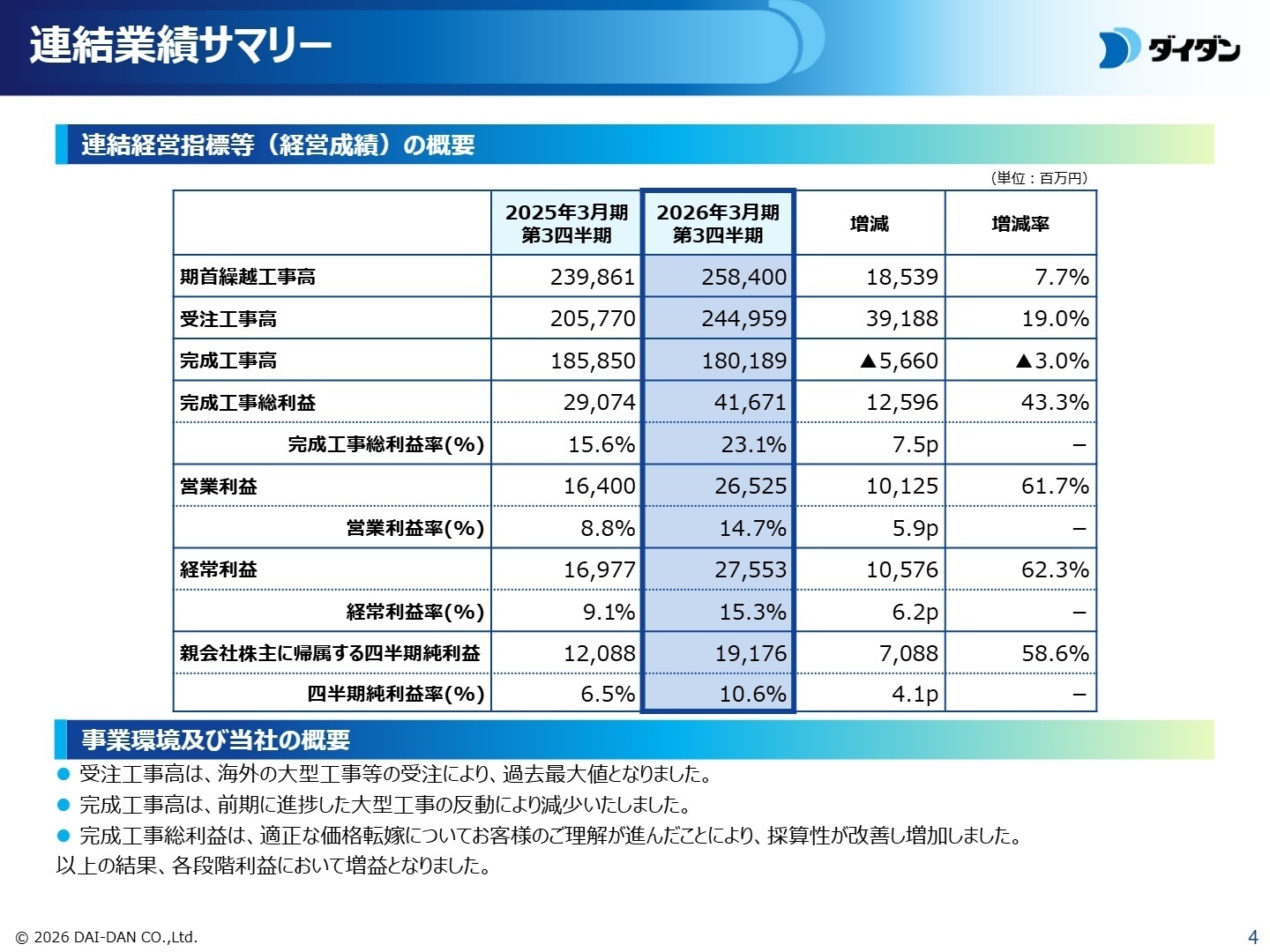 連結業績サマリー