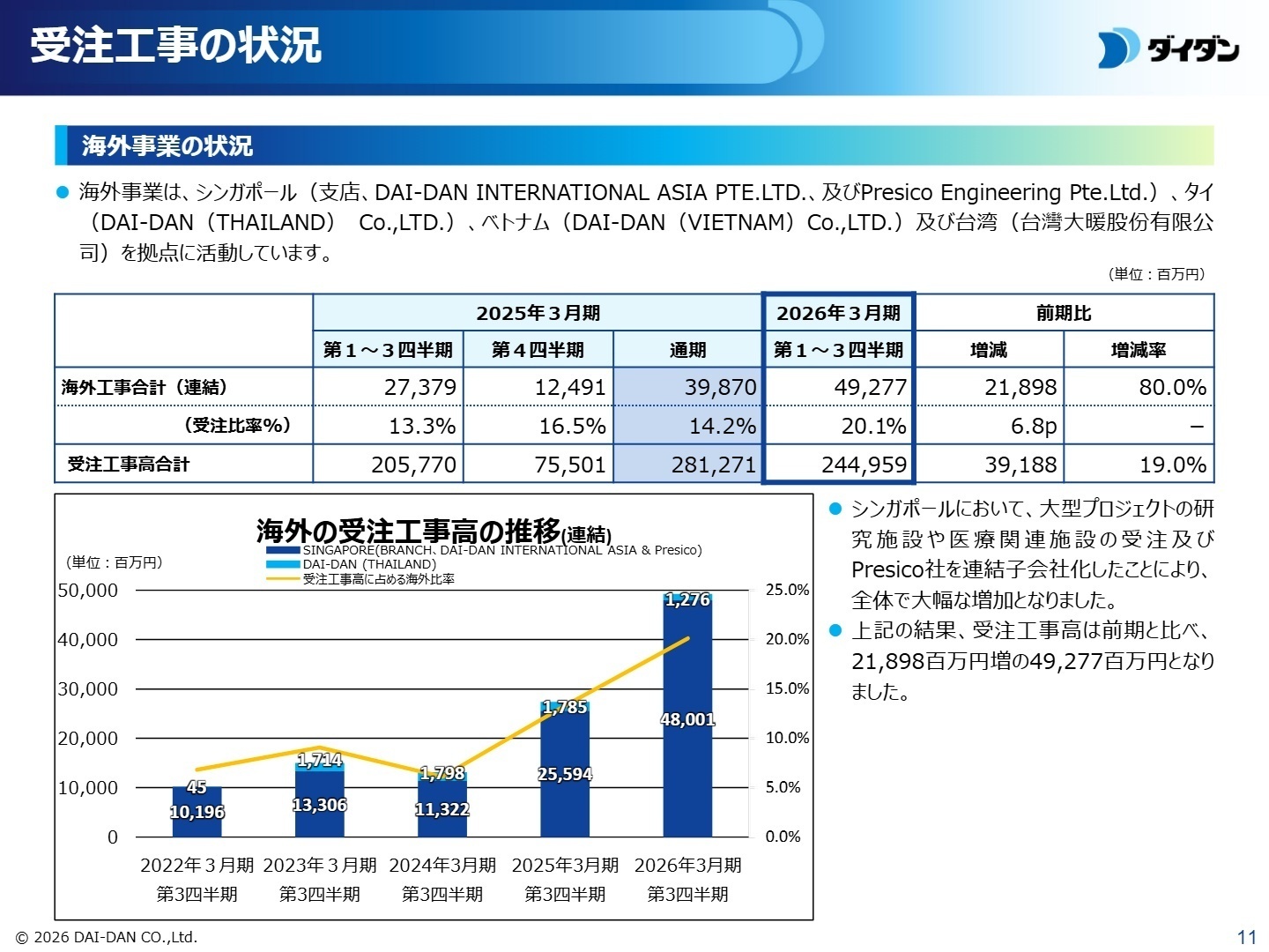 海外事業の状況