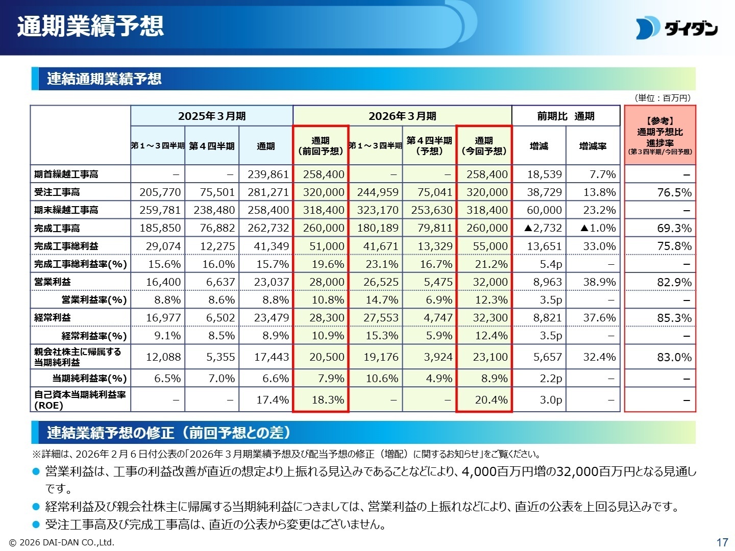 連結通期業績予想