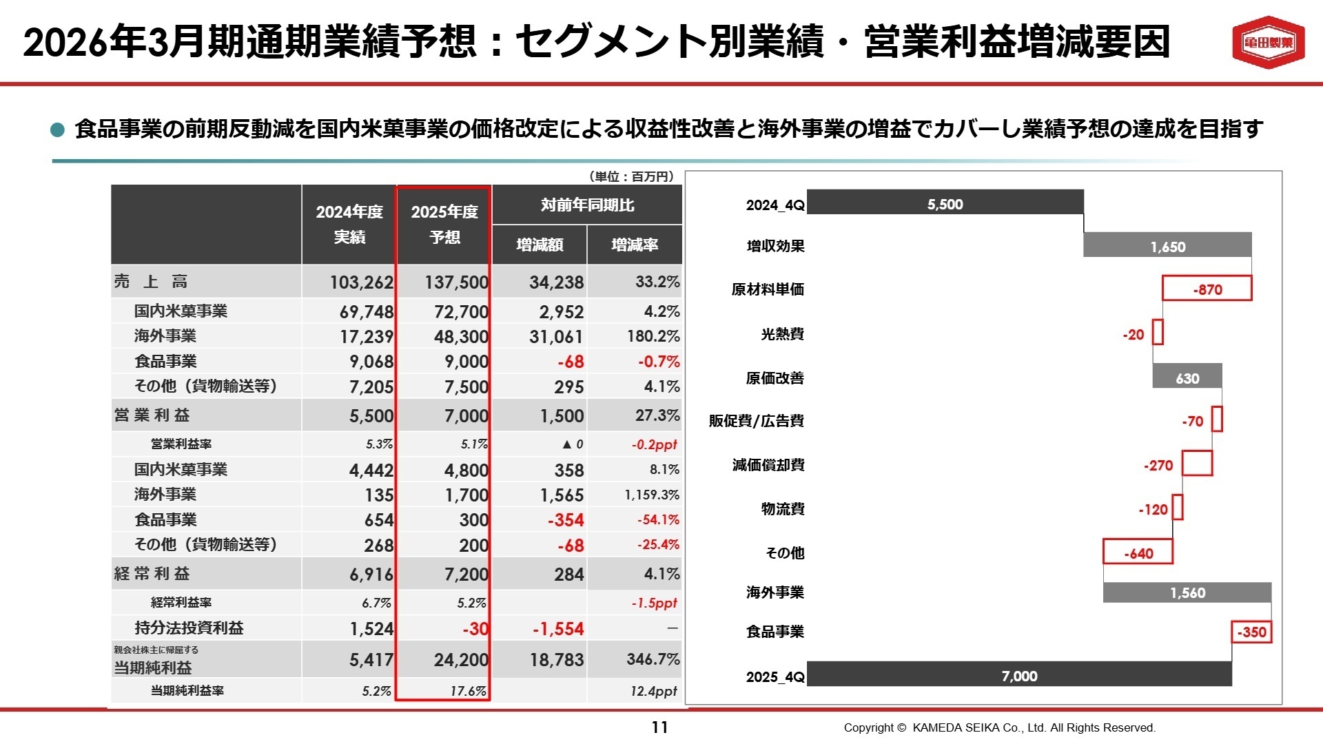 通期予想と戦略