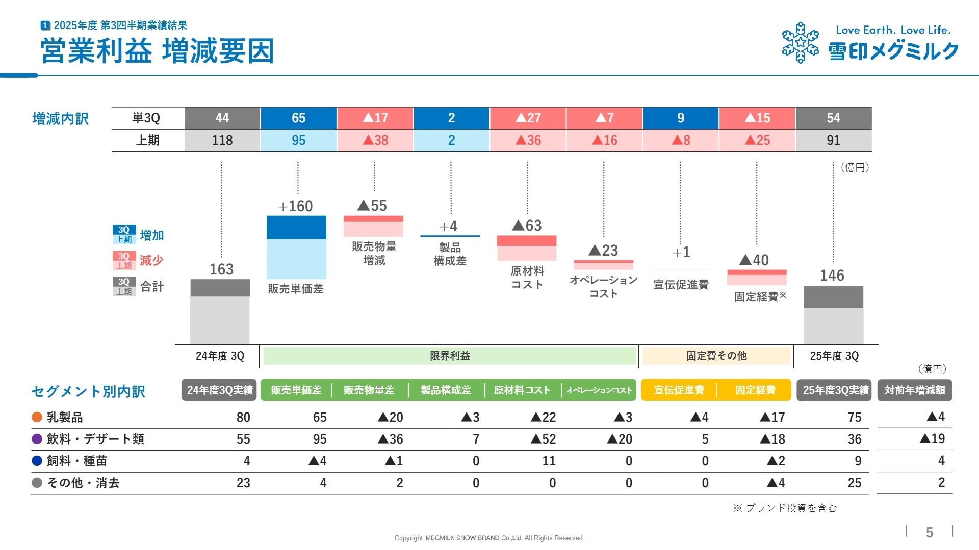 営業利益 増減要因