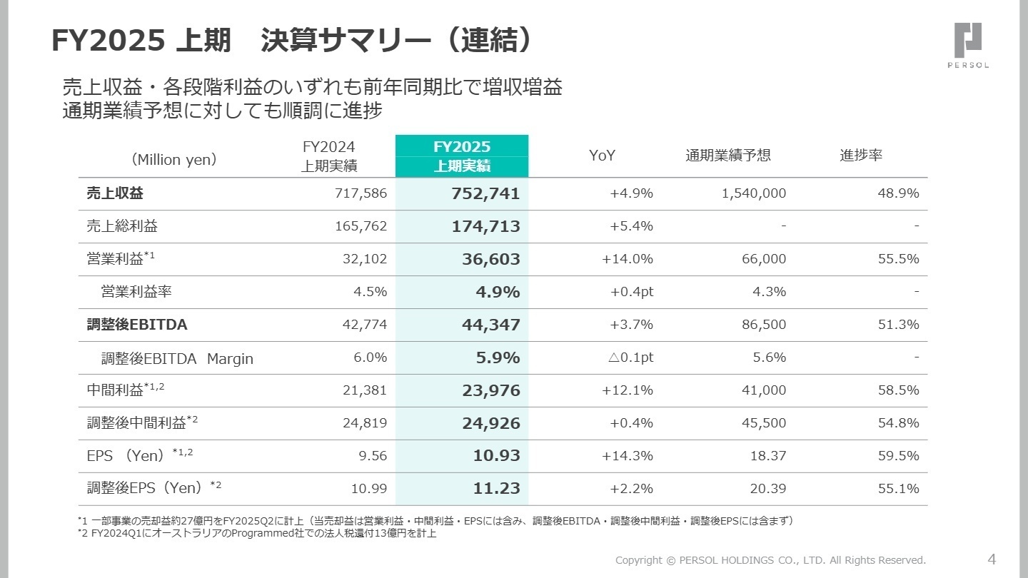 連結決算サマリー