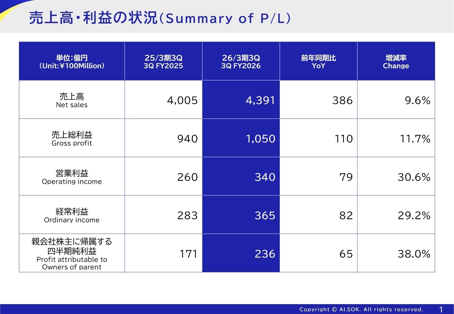 売上高・利益の状況