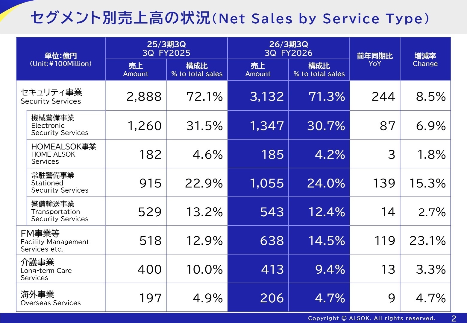 セグメント別売上高の状況