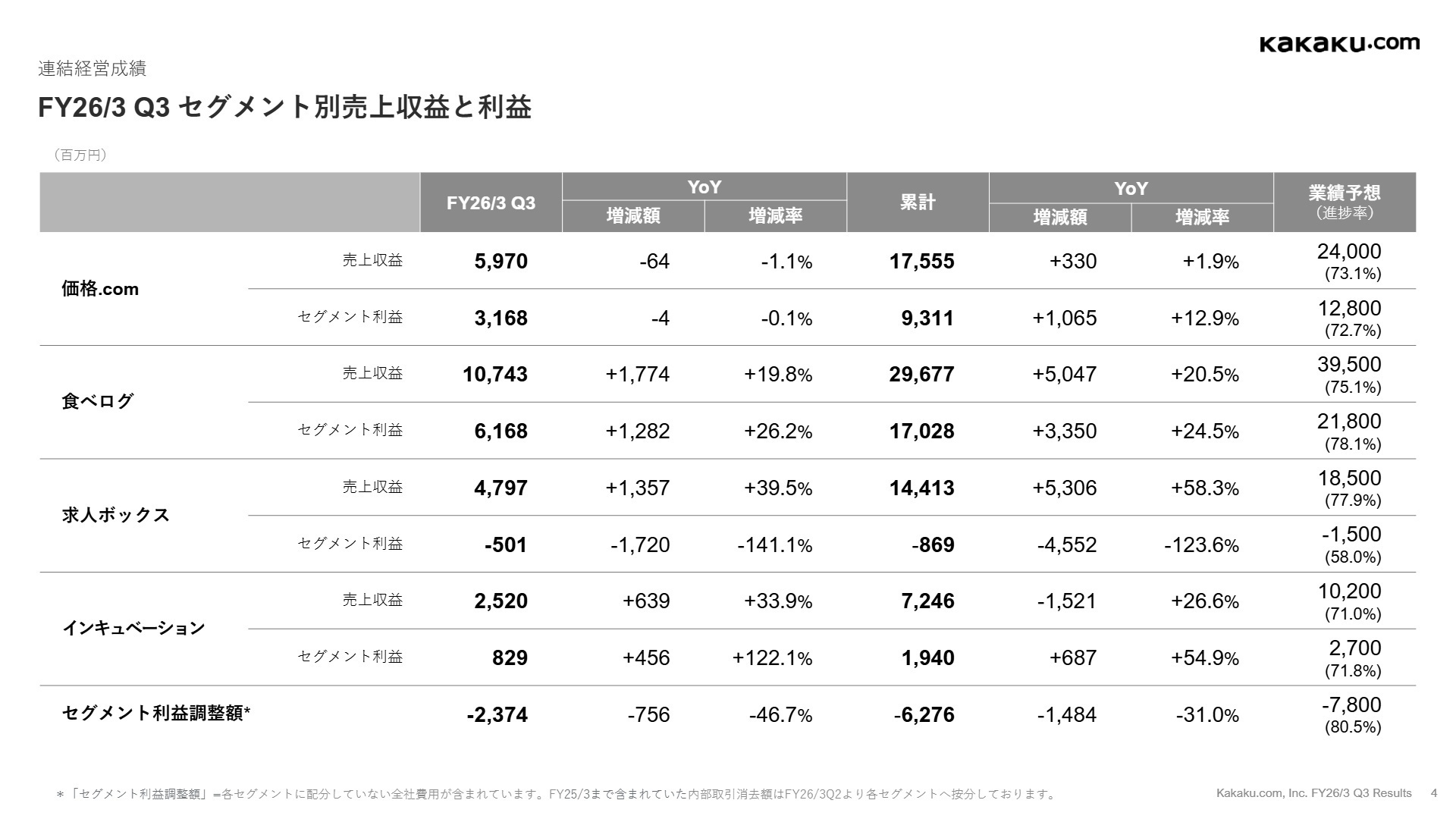 セグメント別実績