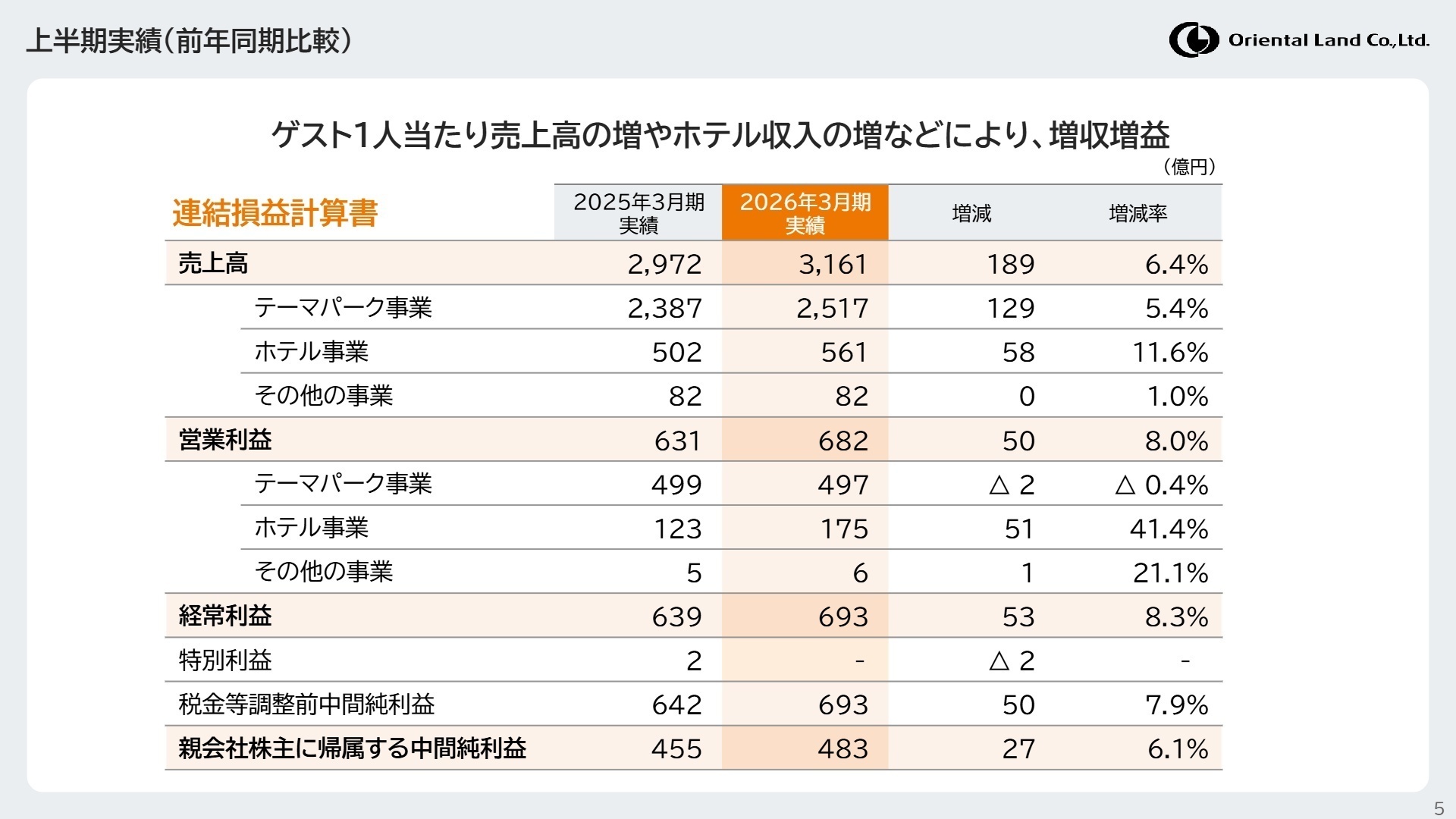 2026年3月期 第2四半期 連結損益計算書