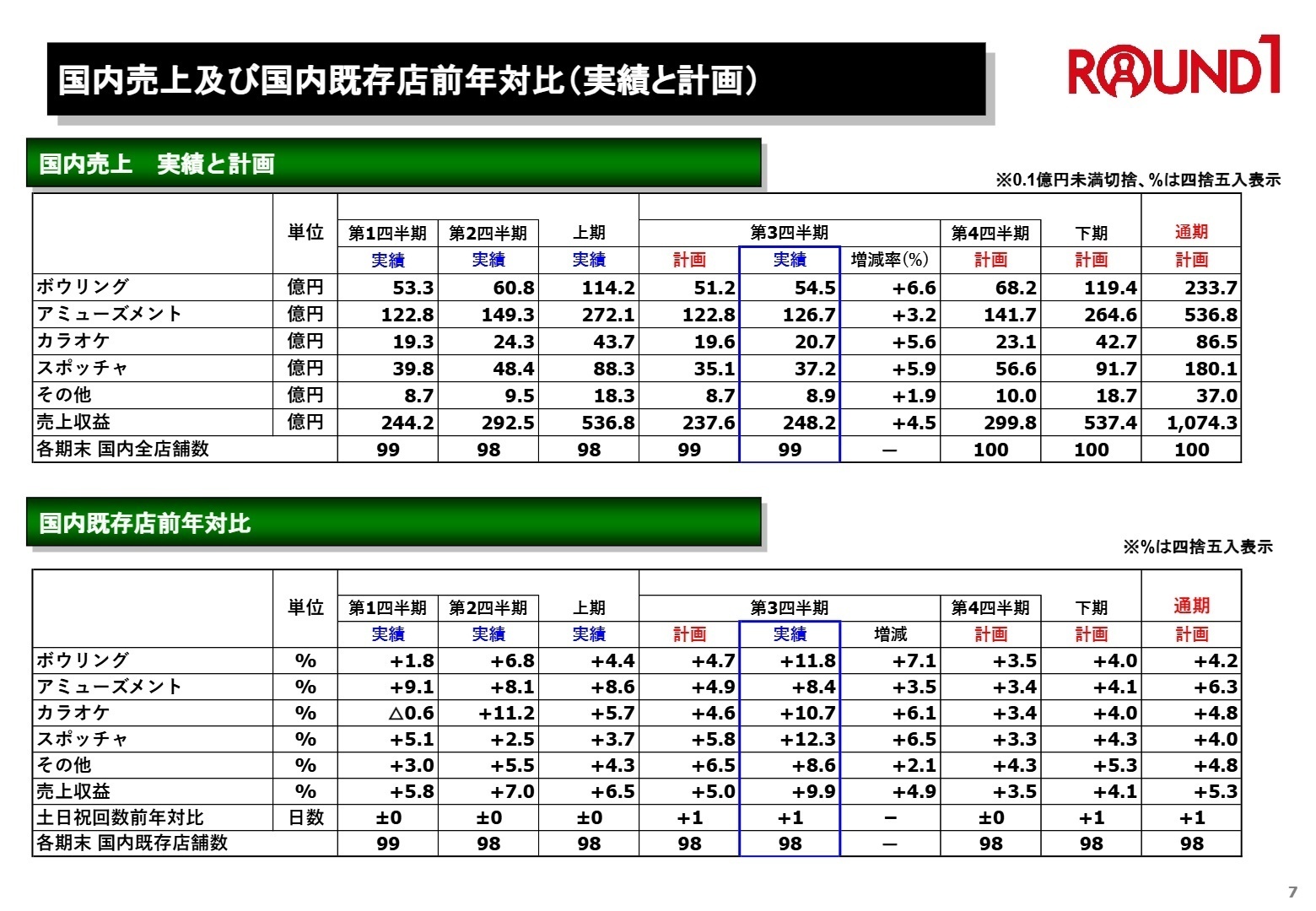 国内売上の分析