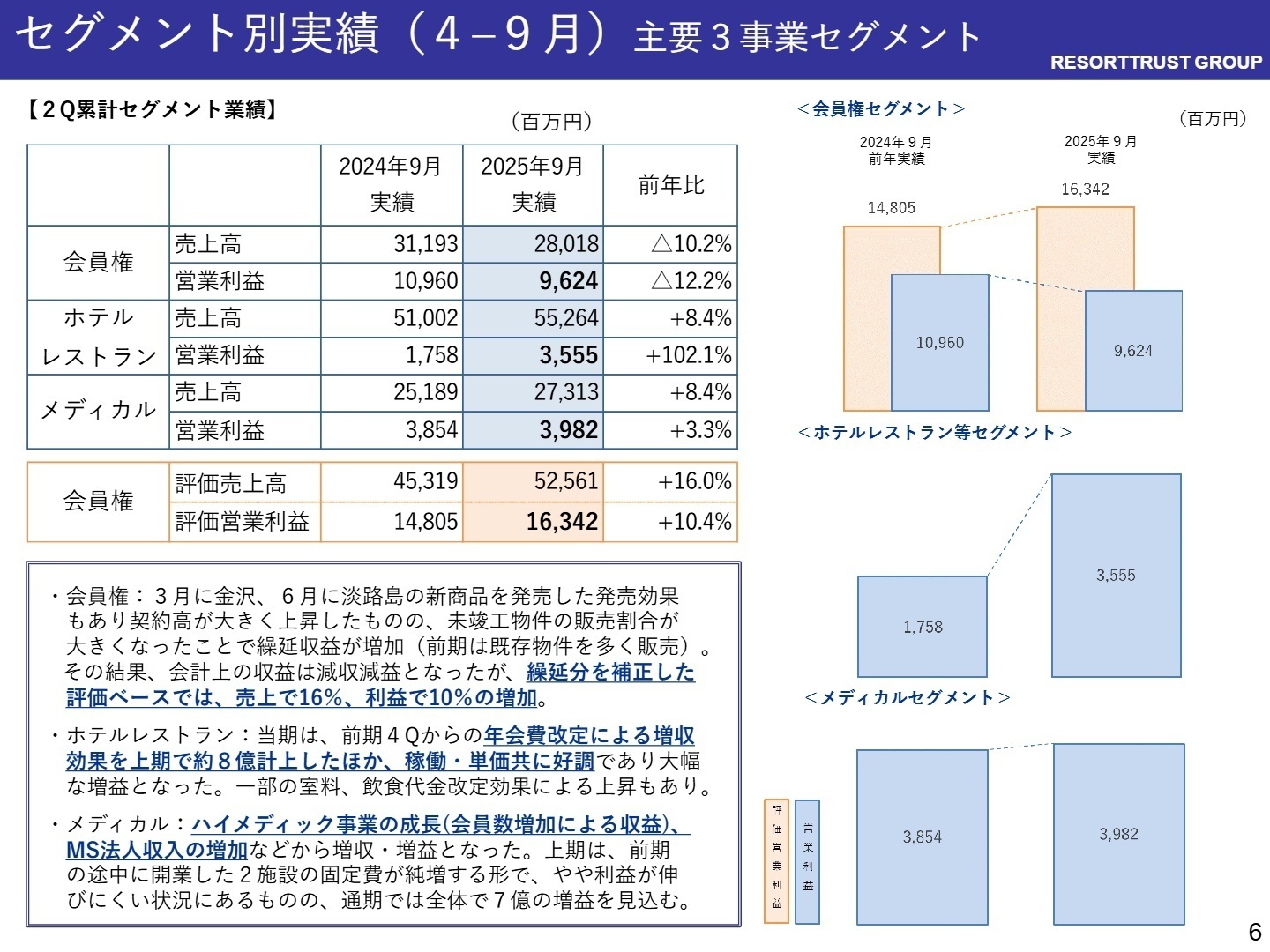 セグメント別実績