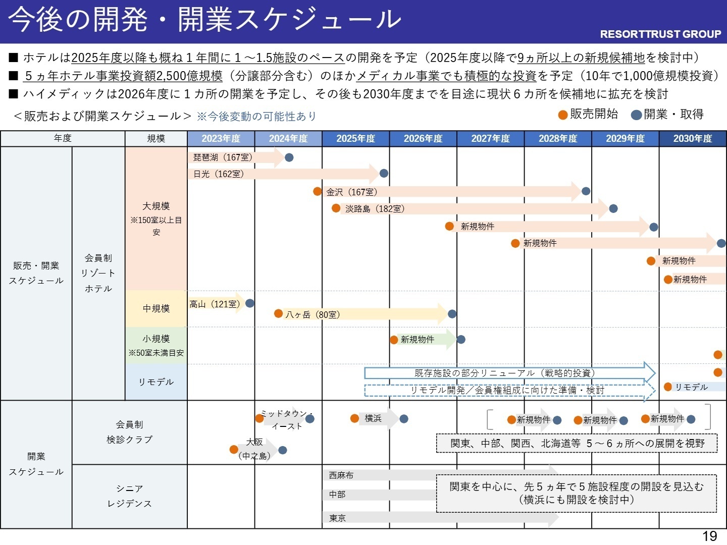 今後の開発スケジュール