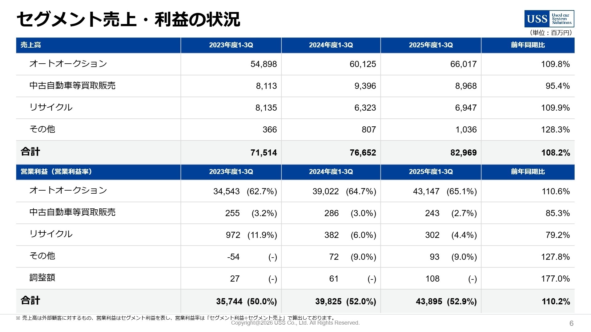 セグメント概況
