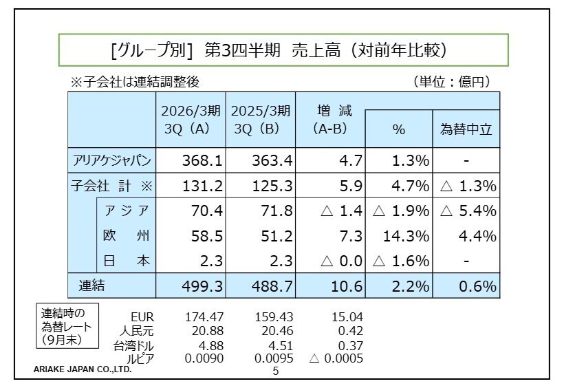 地域別売上高比較