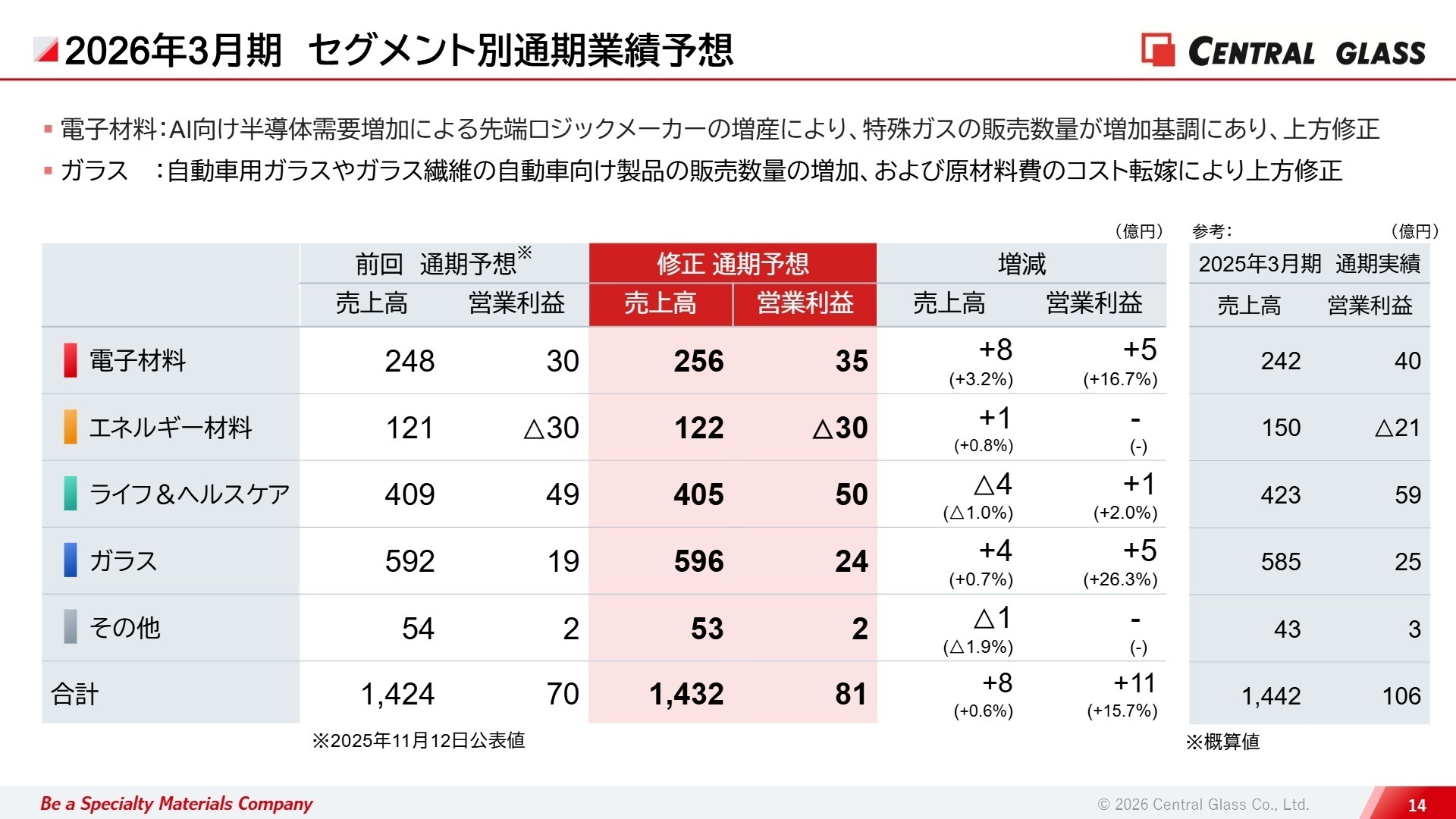 2026年3月期 連結業績予想の修正