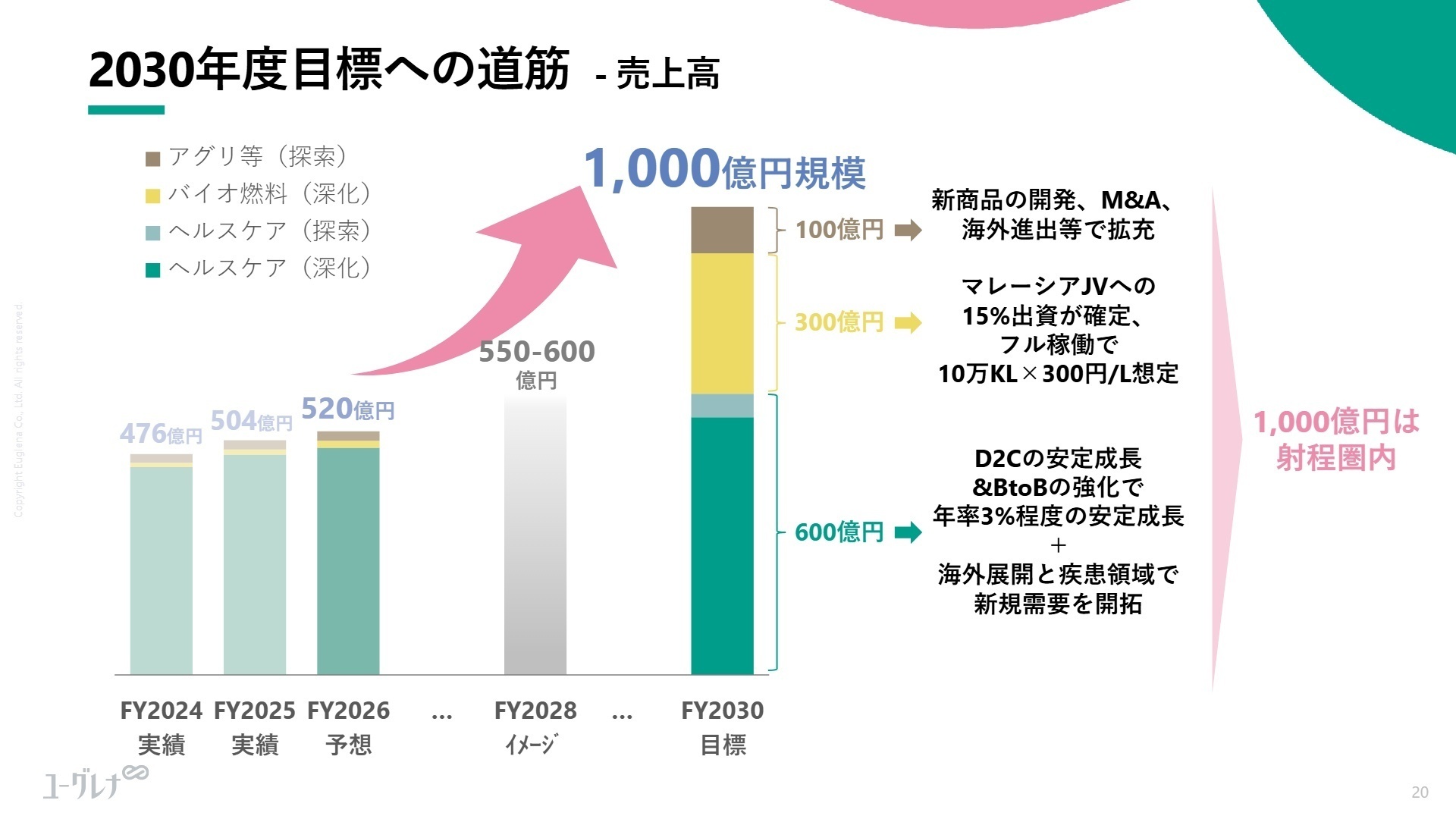 2030年度目標への道筋