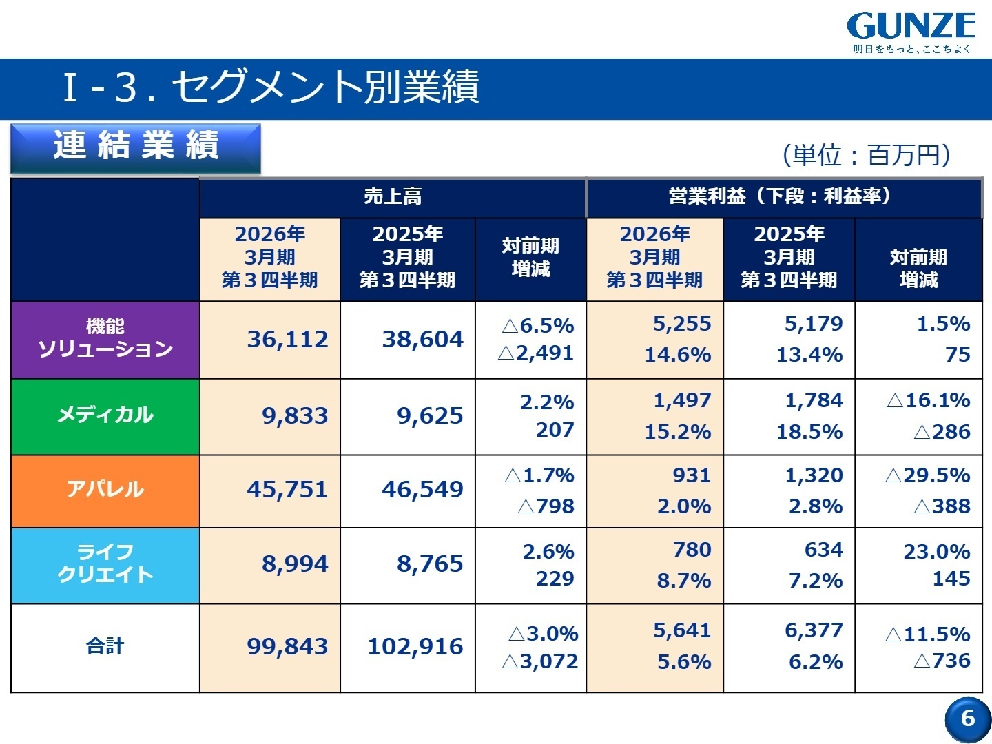 事業セグメント別業績概要