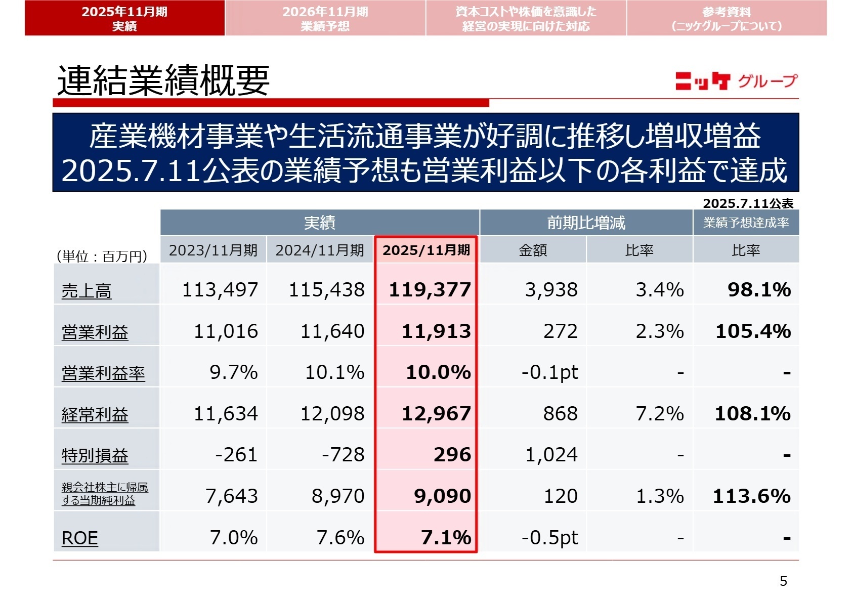 2025年11月期 連結業績概要