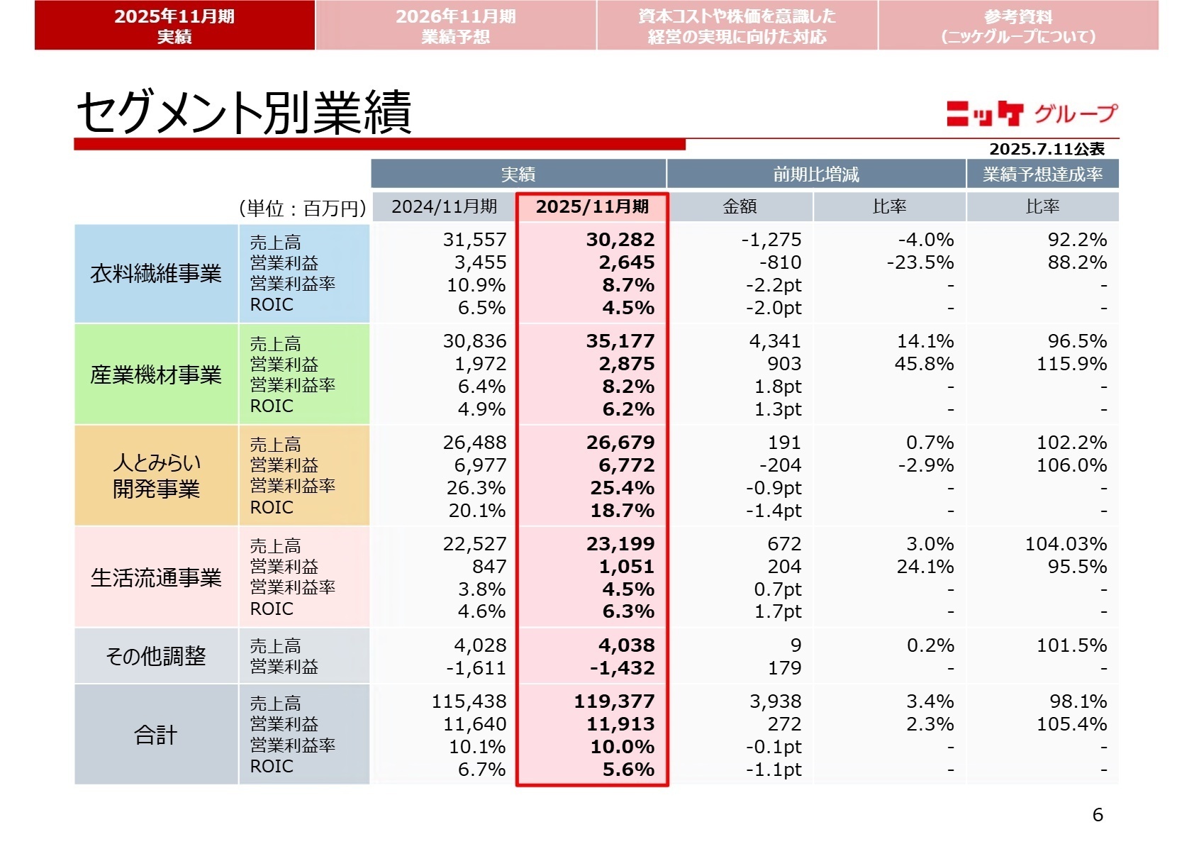 セグメント別業績