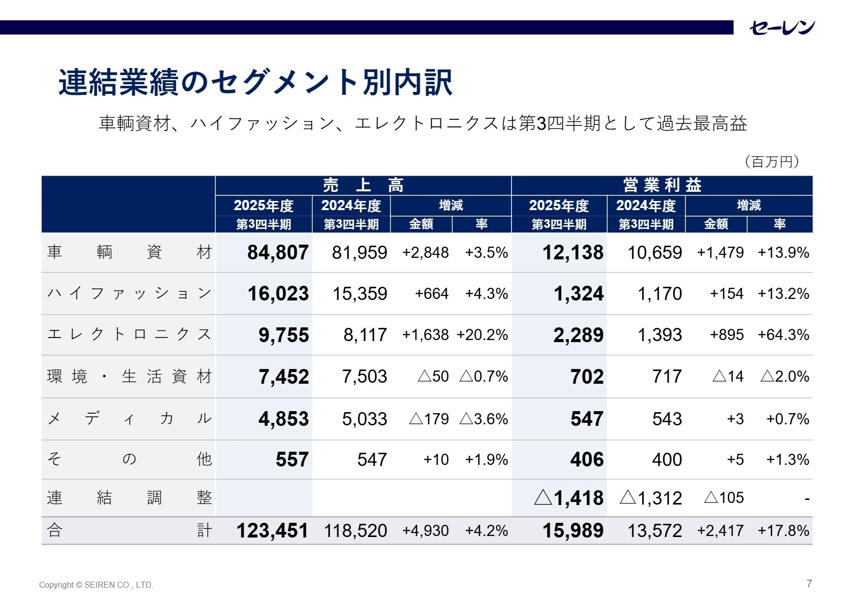 連結業績のセグメント別内訳