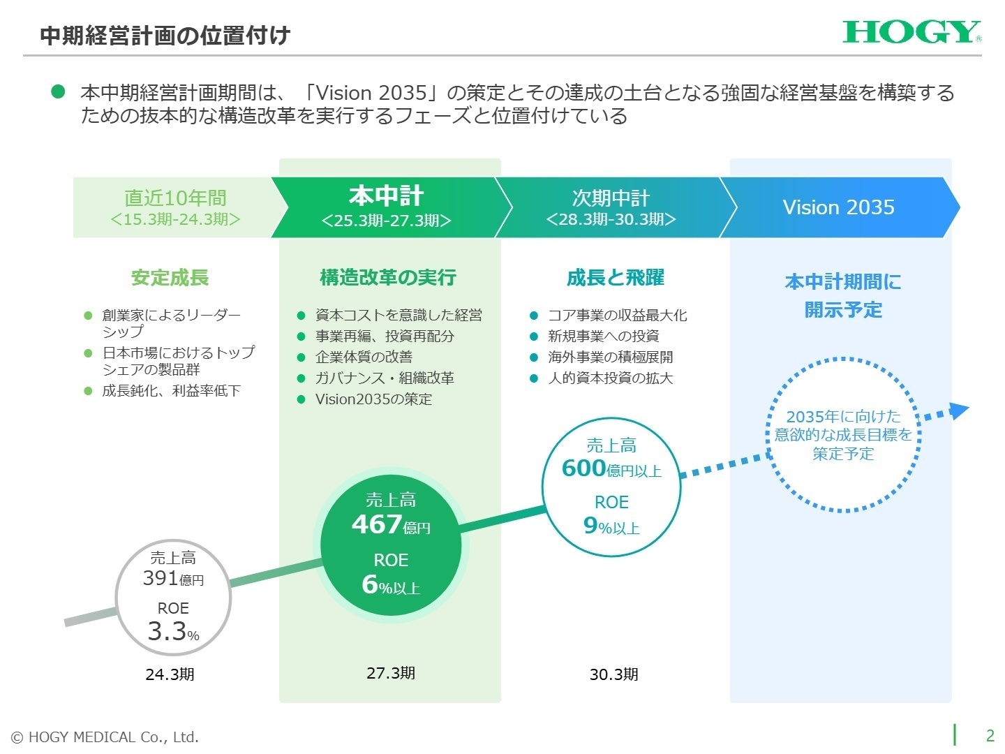 中期経営計画の位置付けとVision 2035