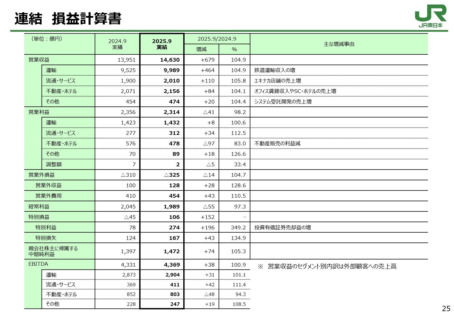 セグメント別の連結損益