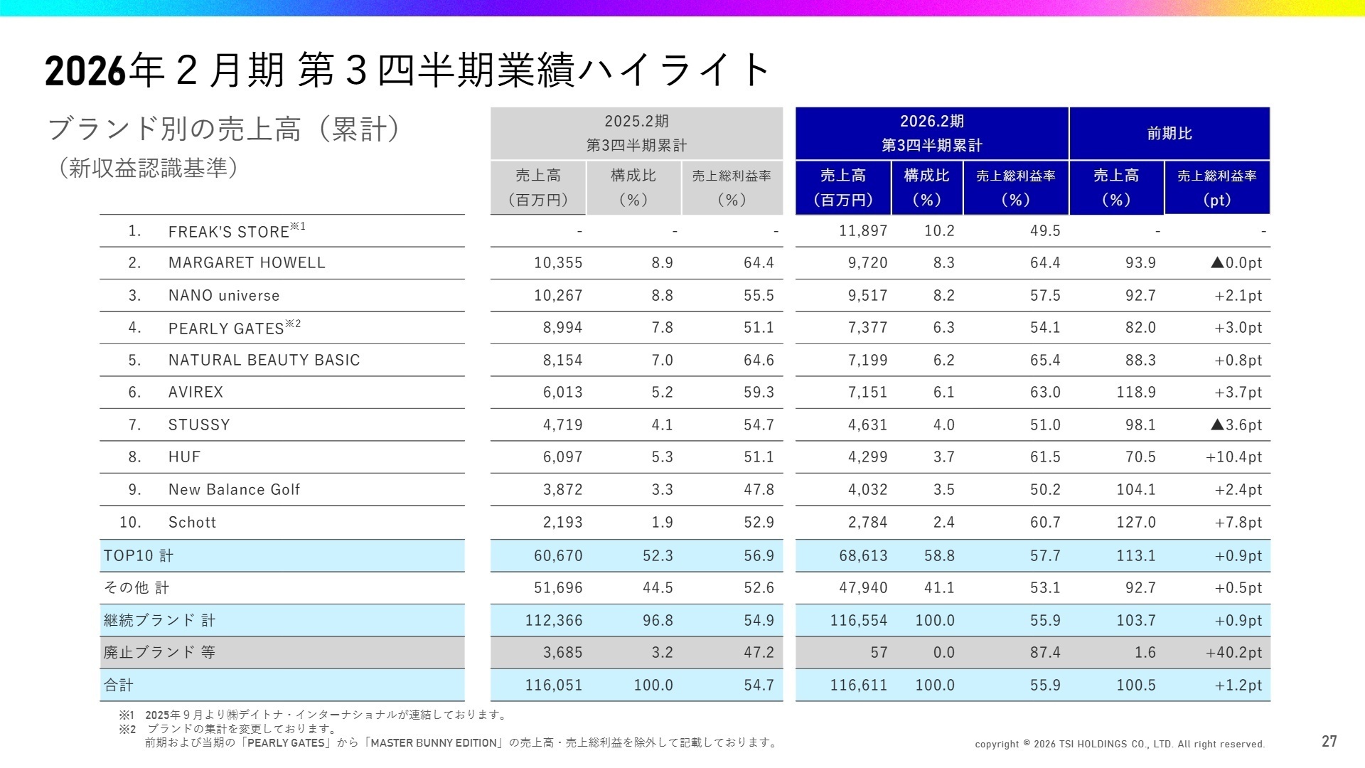 ブランド別売上高