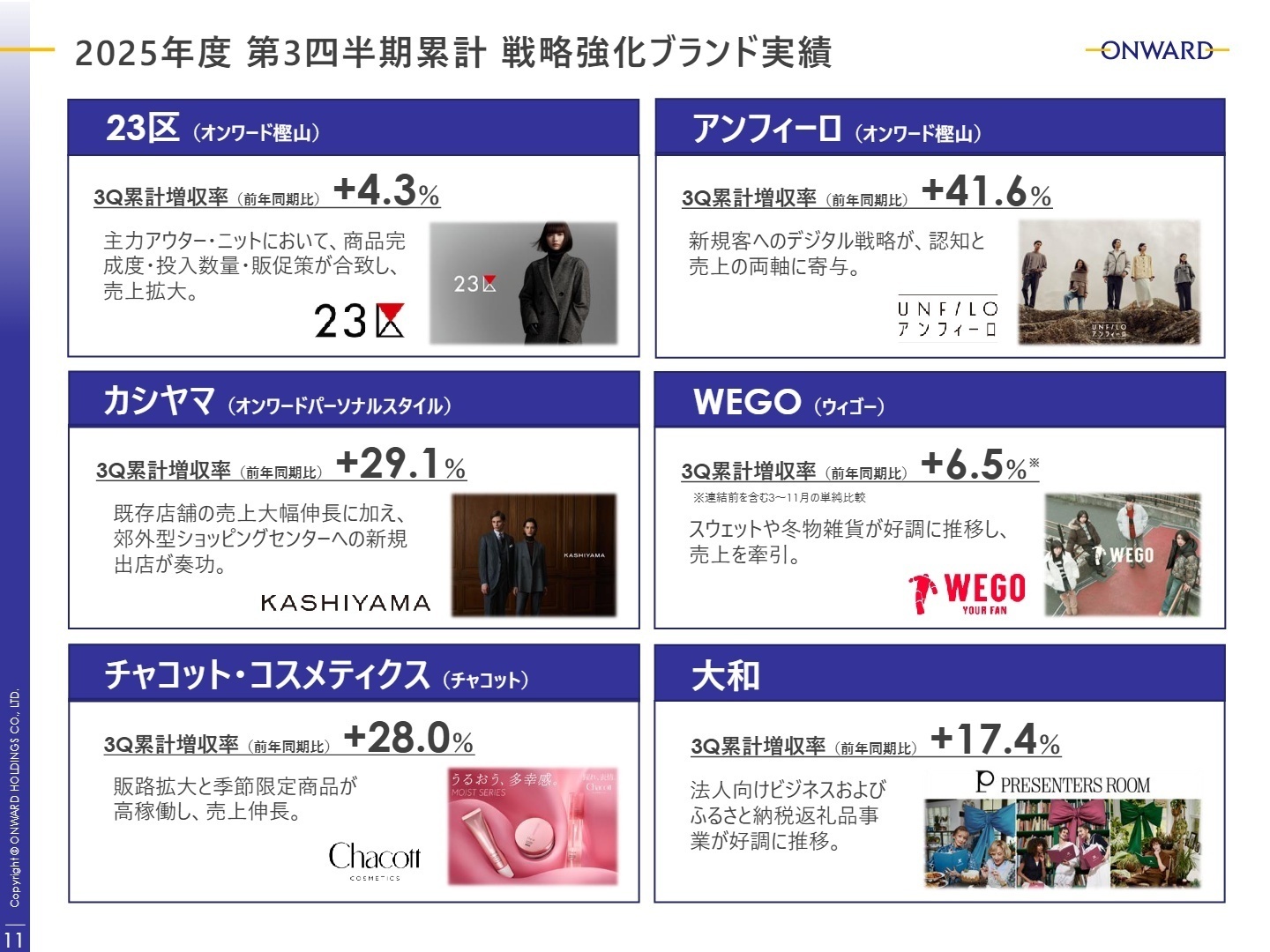 2025年度 第3四半期累計 戦略強化ブランド実績