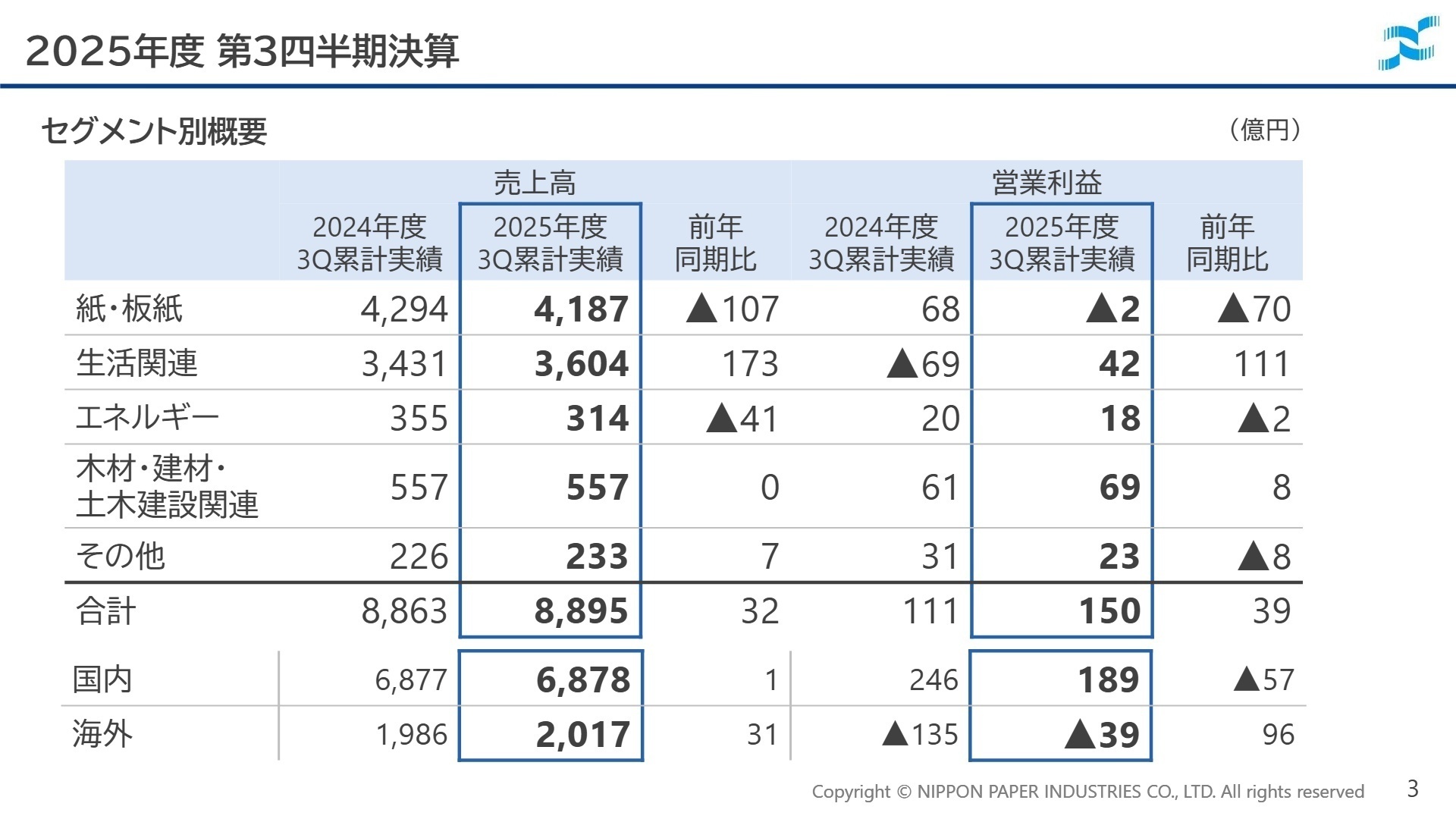 セグメント別業績推移