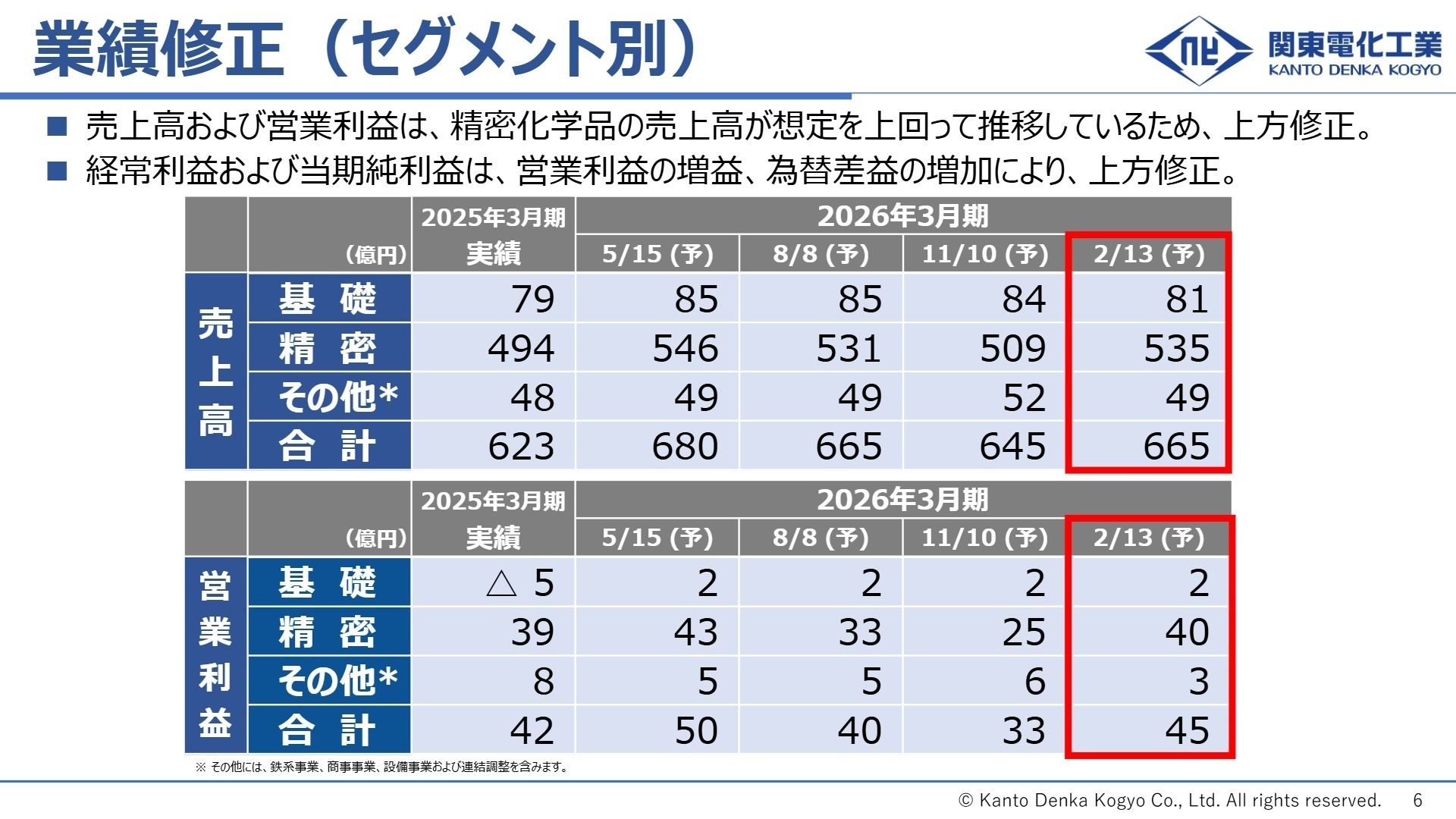 通期連結業績予想の修正