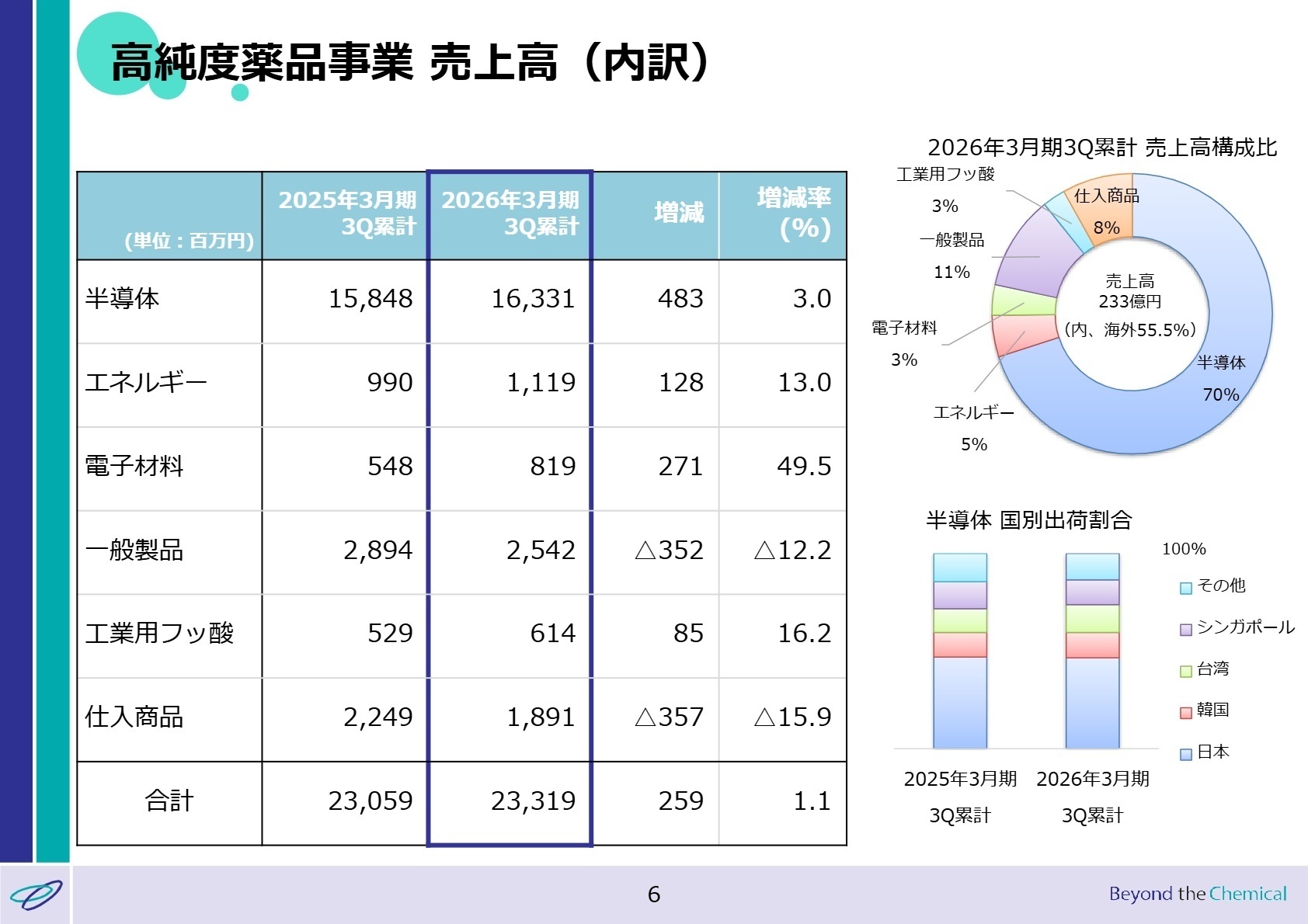 セグメント別売上