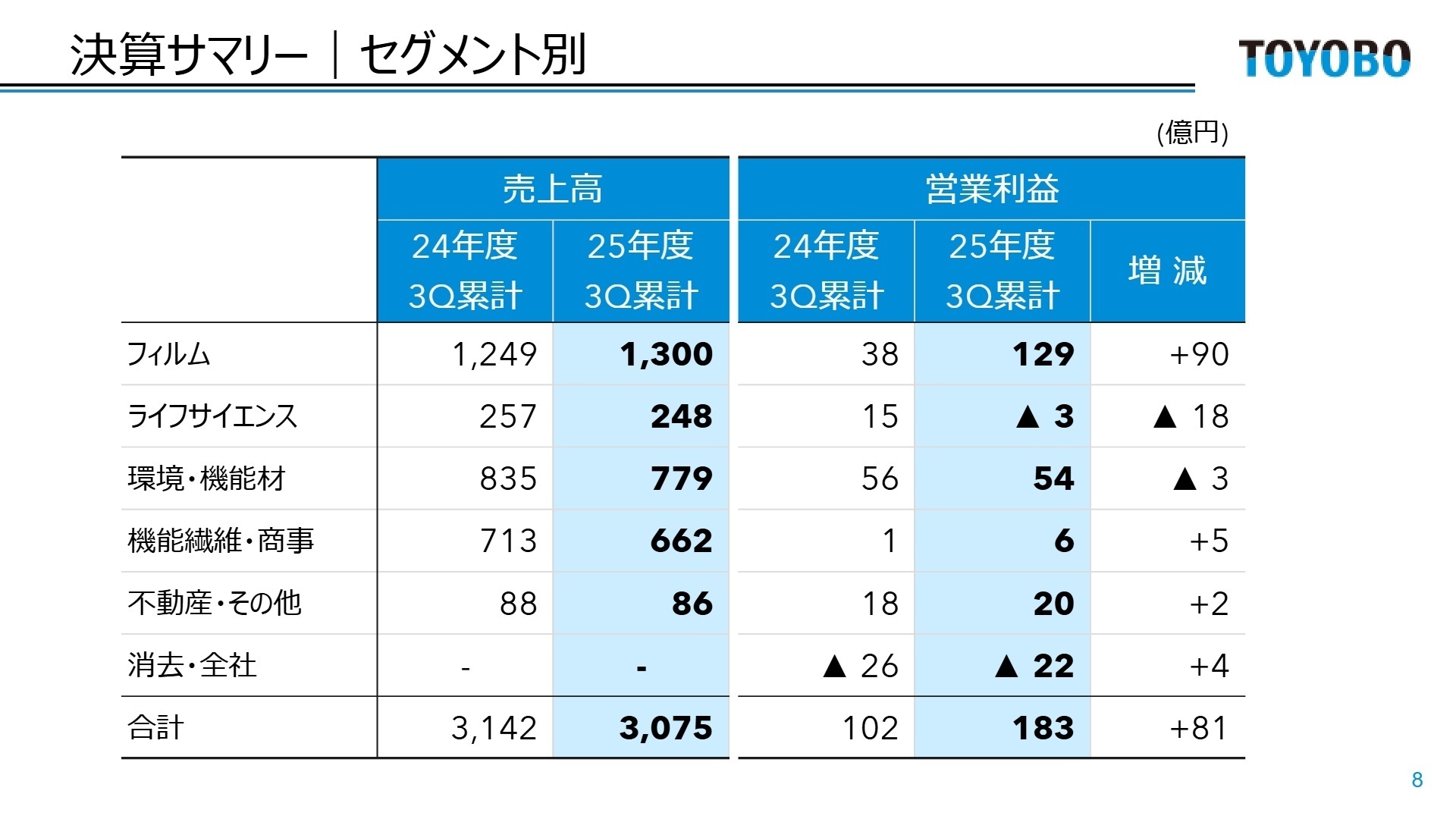 セグメント別実績