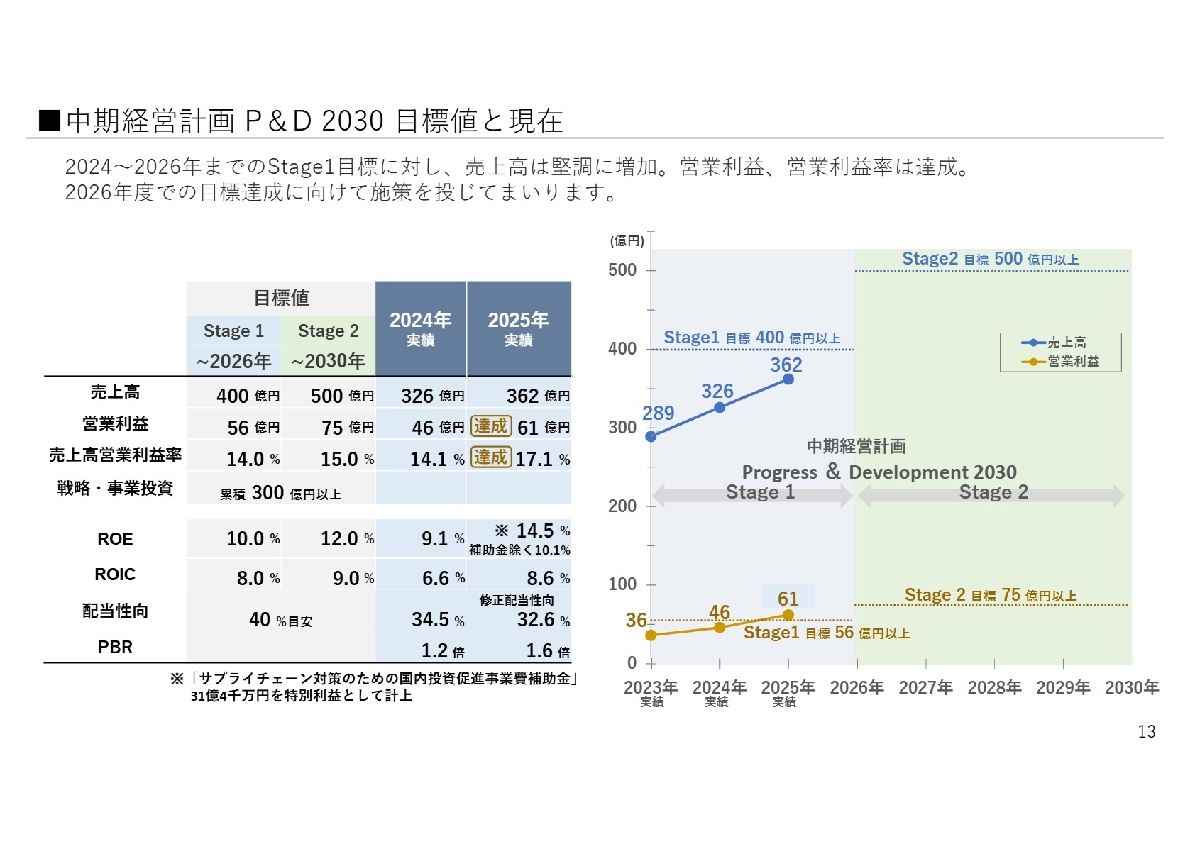 中期経営計画の進捗