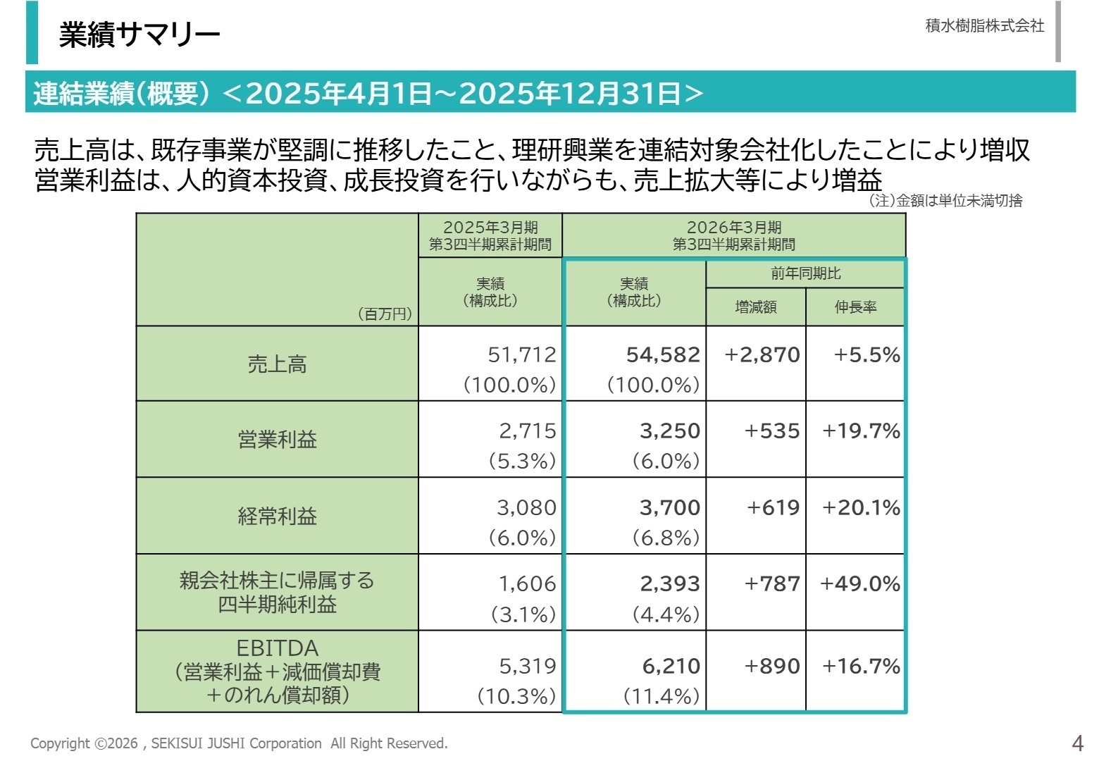 連結業績サマリー