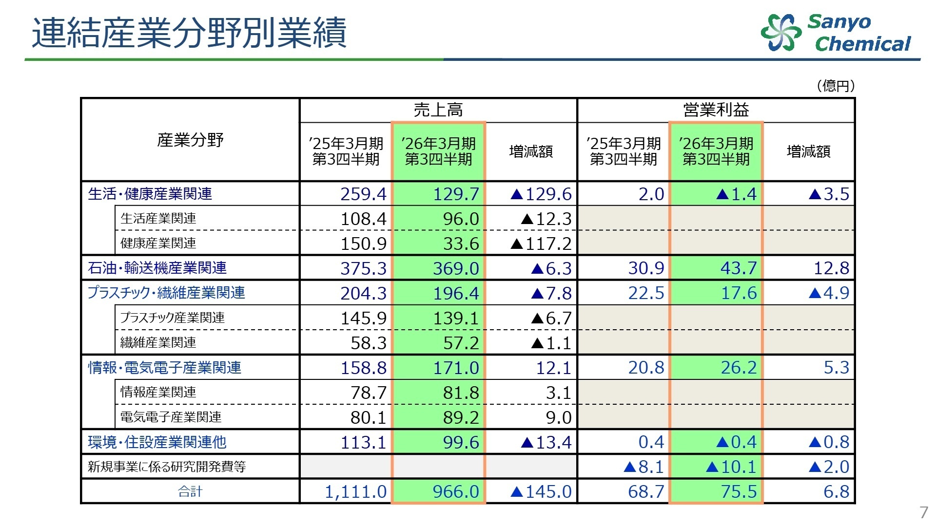 産業分野別業績
