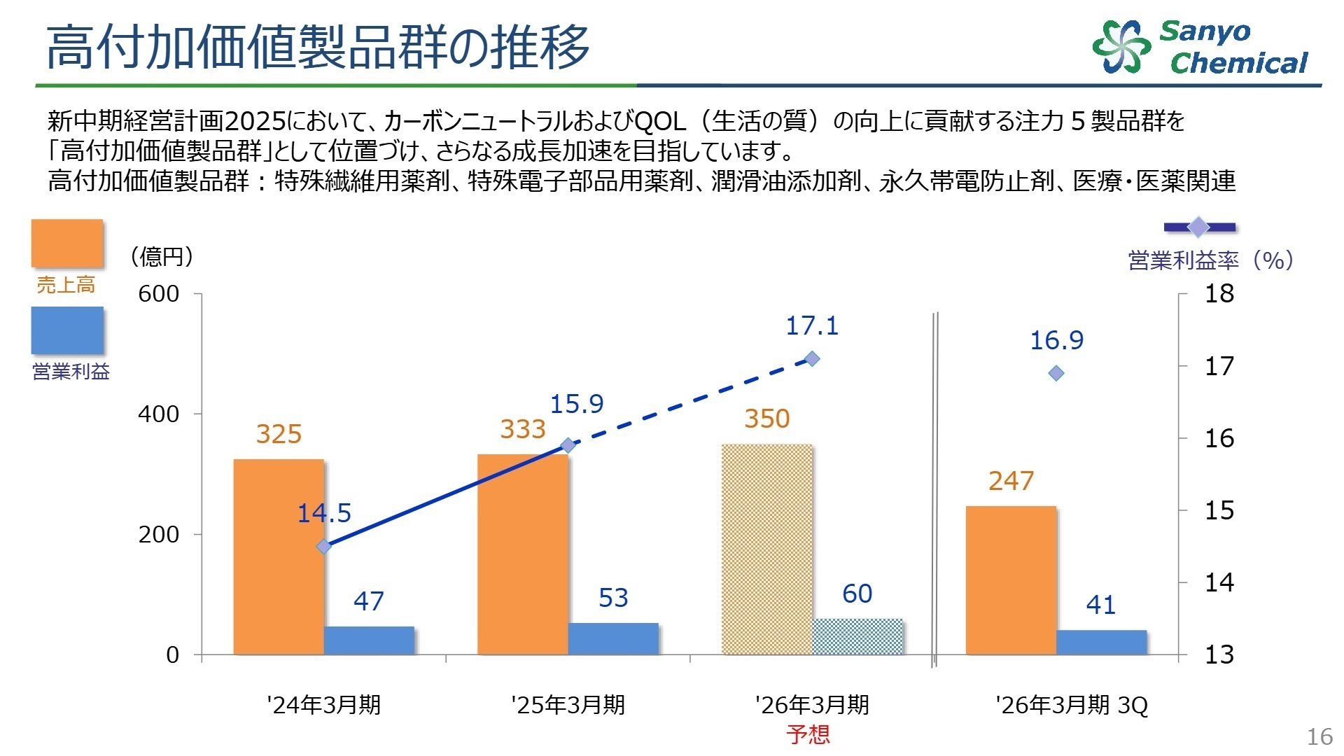 高付加価値製品群の推移
