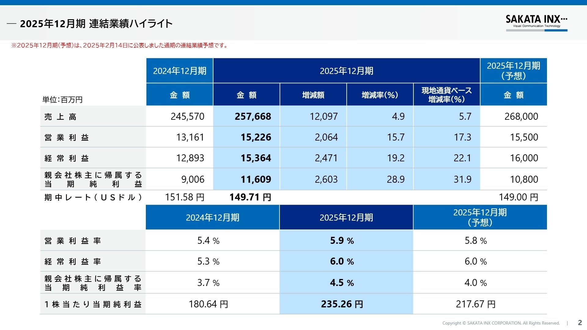 2025年12月期連結業績ハイライト