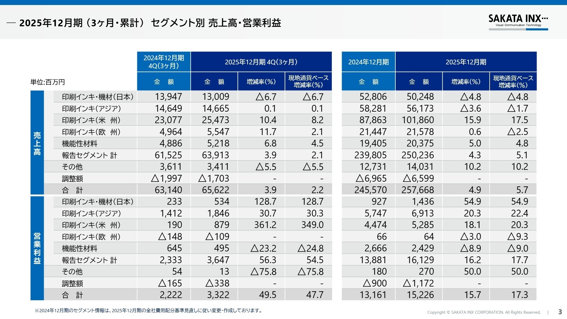 セグメント別業績推移