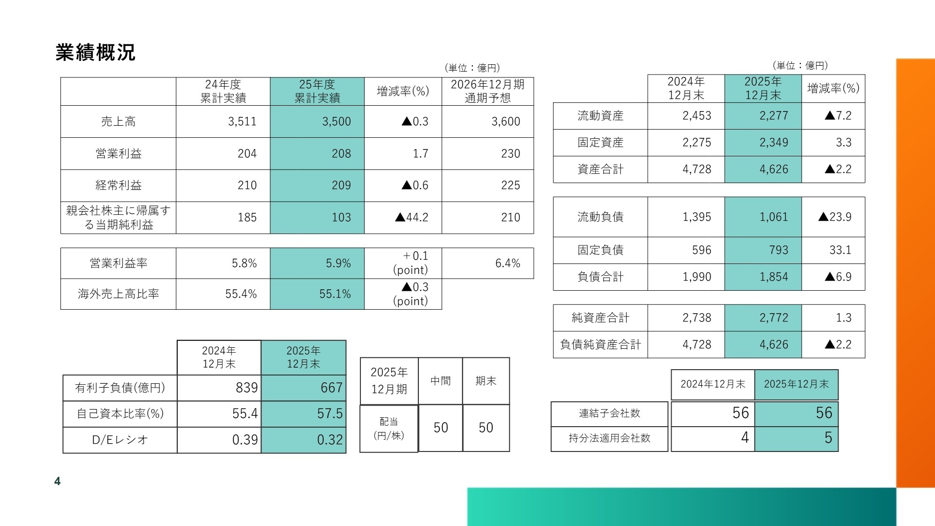 2025年度業績概況