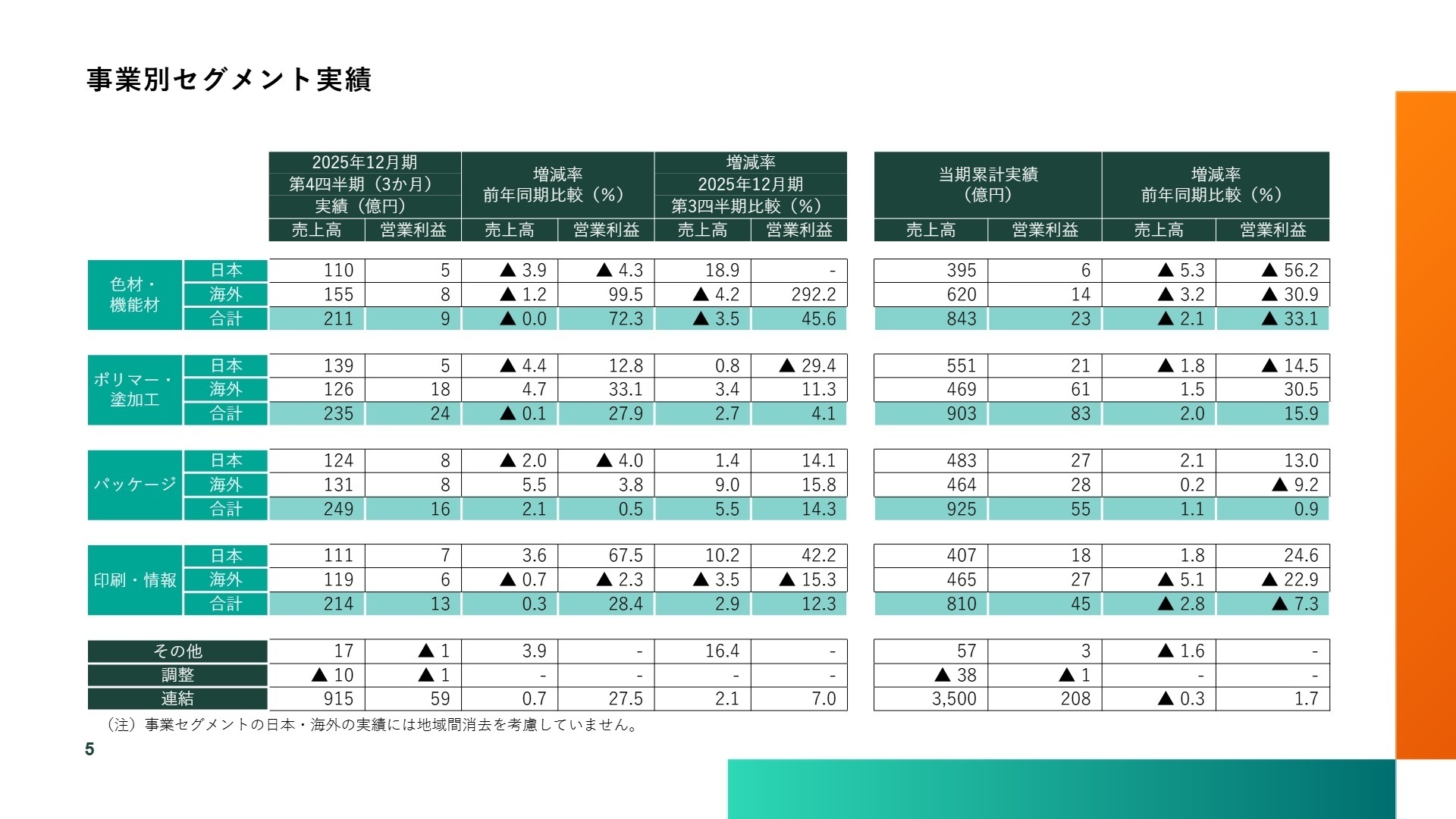 セグメント別業績